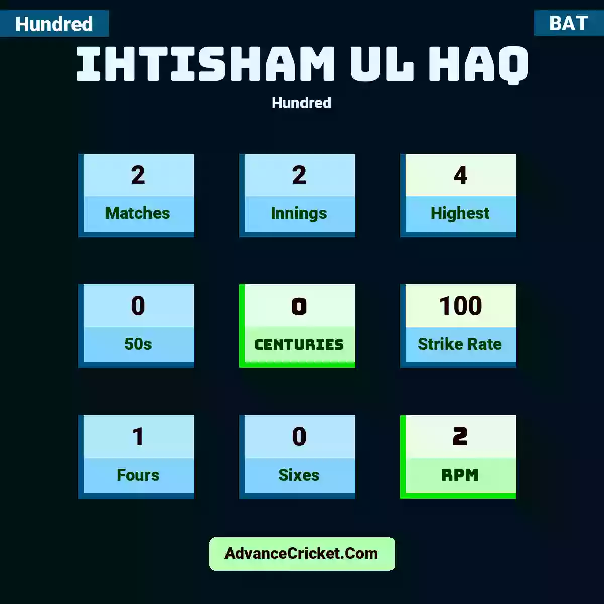 Ihtisham Ul Haq Hundred , Ihtisham Ul Haq played 2 matches, scored 4 runs as highest, 0 half-centuries, and 0 centuries, with a strike rate of 100. I.Ul.Haq hit 1 fours and 0 sixes, with an RPM of 2.