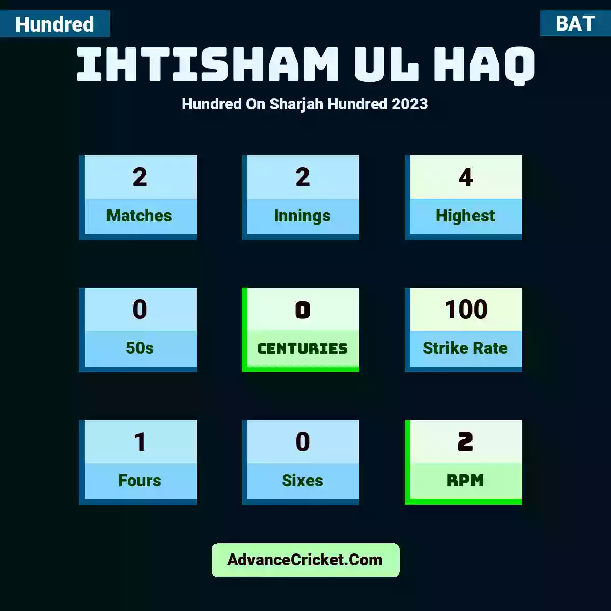 Ihtisham Ul Haq Hundred  On Sharjah Hundred 2023, Ihtisham Ul Haq played 2 matches, scored 4 runs as highest, 0 half-centuries, and 0 centuries, with a strike rate of 100. I.Ul.Haq hit 1 fours and 0 sixes, with an RPM of 2.