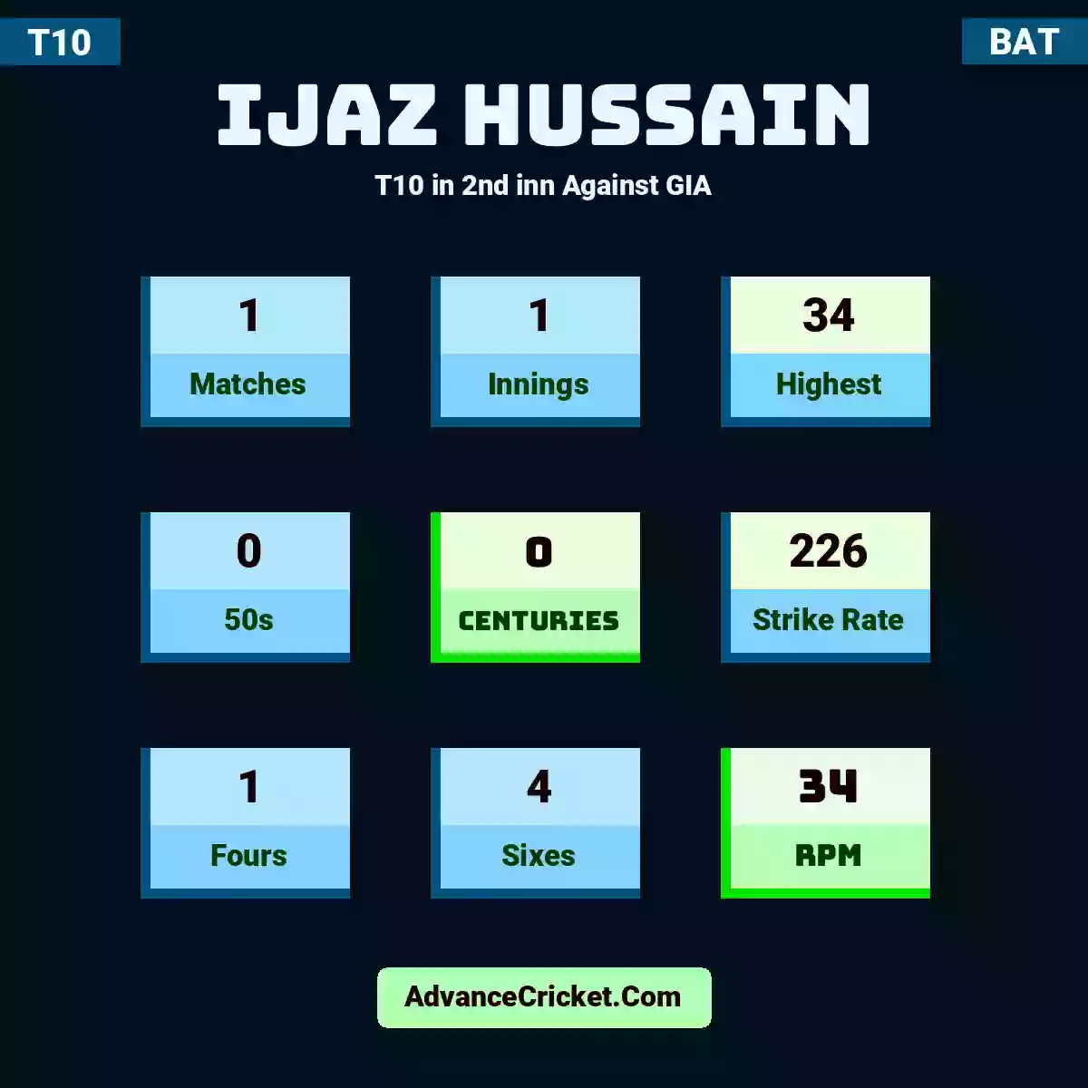Ijaz Hussain T10  in 2nd inn Against GIA, Ijaz Hussain played 1 matches, scored 34 runs as highest, 0 half-centuries, and 0 centuries, with a strike rate of 226. I.Hussain hit 1 fours and 4 sixes, with an RPM of 34.