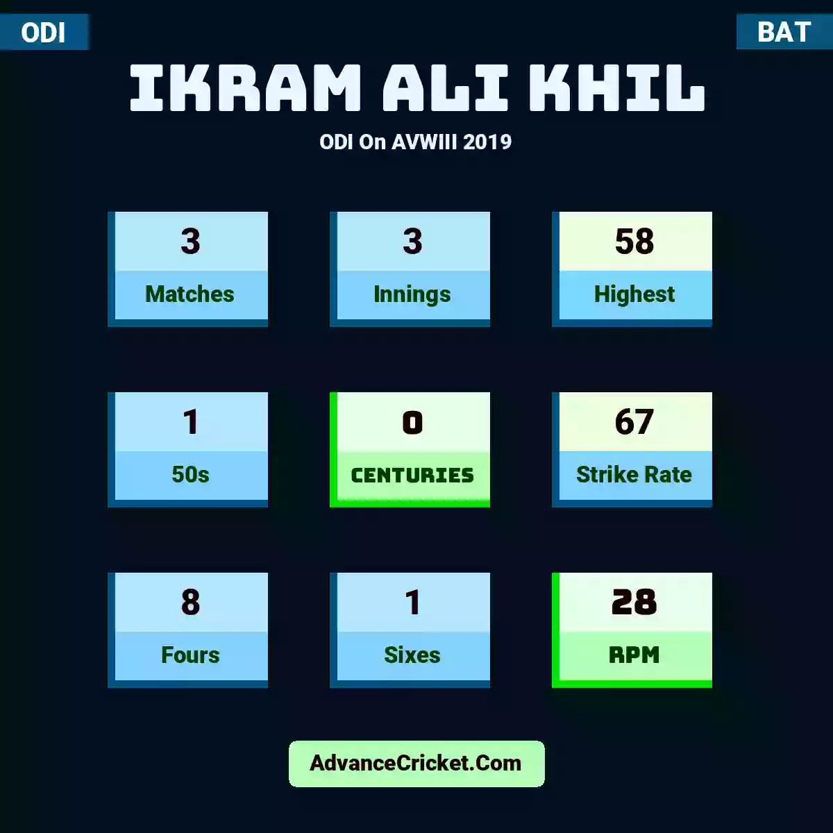 Ikram Ali Khil ODI  On AVWIII 2019, Ikram Ali Khil played 3 matches, scored 58 runs as highest, 1 half-centuries, and 0 centuries, with a strike rate of 67. I.Khil hit 8 fours and 1 sixes, with an RPM of 28.