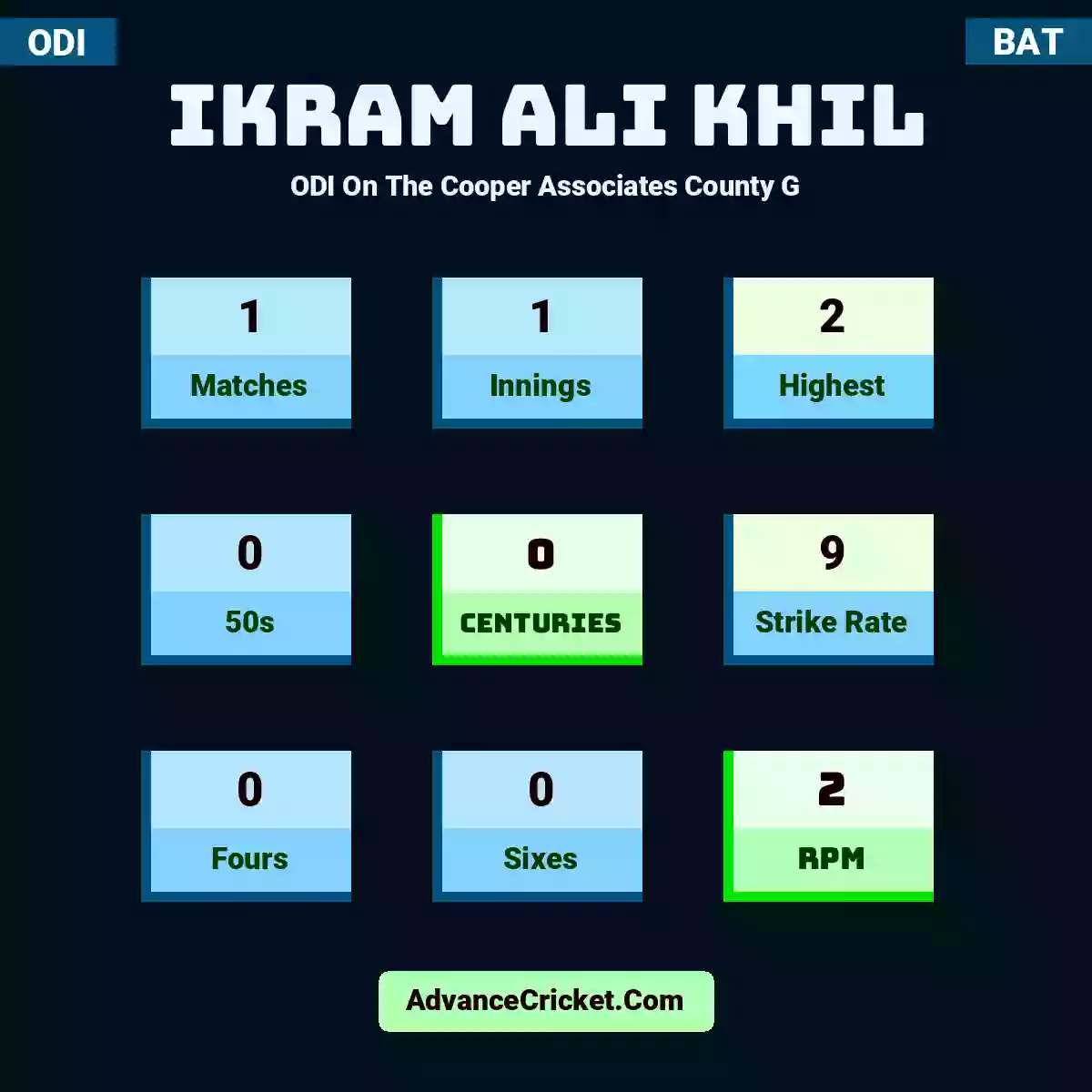 Ikram Ali Khil ODI  On The Cooper Associates County G, Ikram Ali Khil played 1 matches, scored 2 runs as highest, 0 half-centuries, and 0 centuries, with a strike rate of 9. I.Khil hit 0 fours and 0 sixes, with an RPM of 2.
