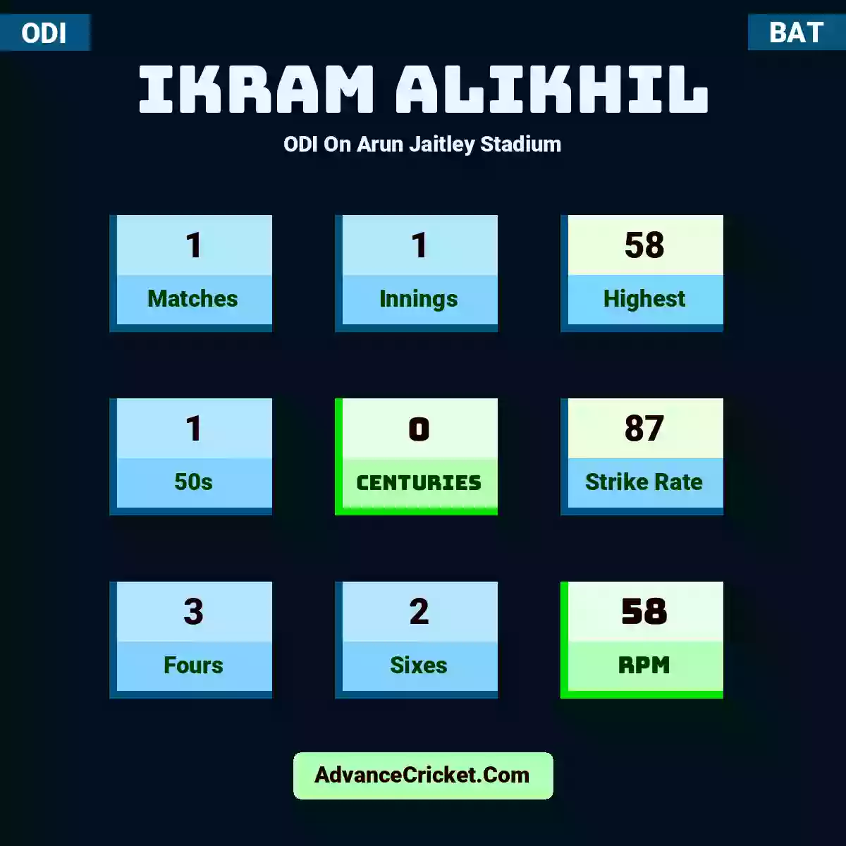 Ikram Alikhil ODI  On Arun Jaitley Stadium, Ikram Alikhil played 1 matches, scored 58 runs as highest, 1 half-centuries, and 0 centuries, with a strike rate of 87. i.alikhil hit 3 fours and 2 sixes, with an RPM of 58.