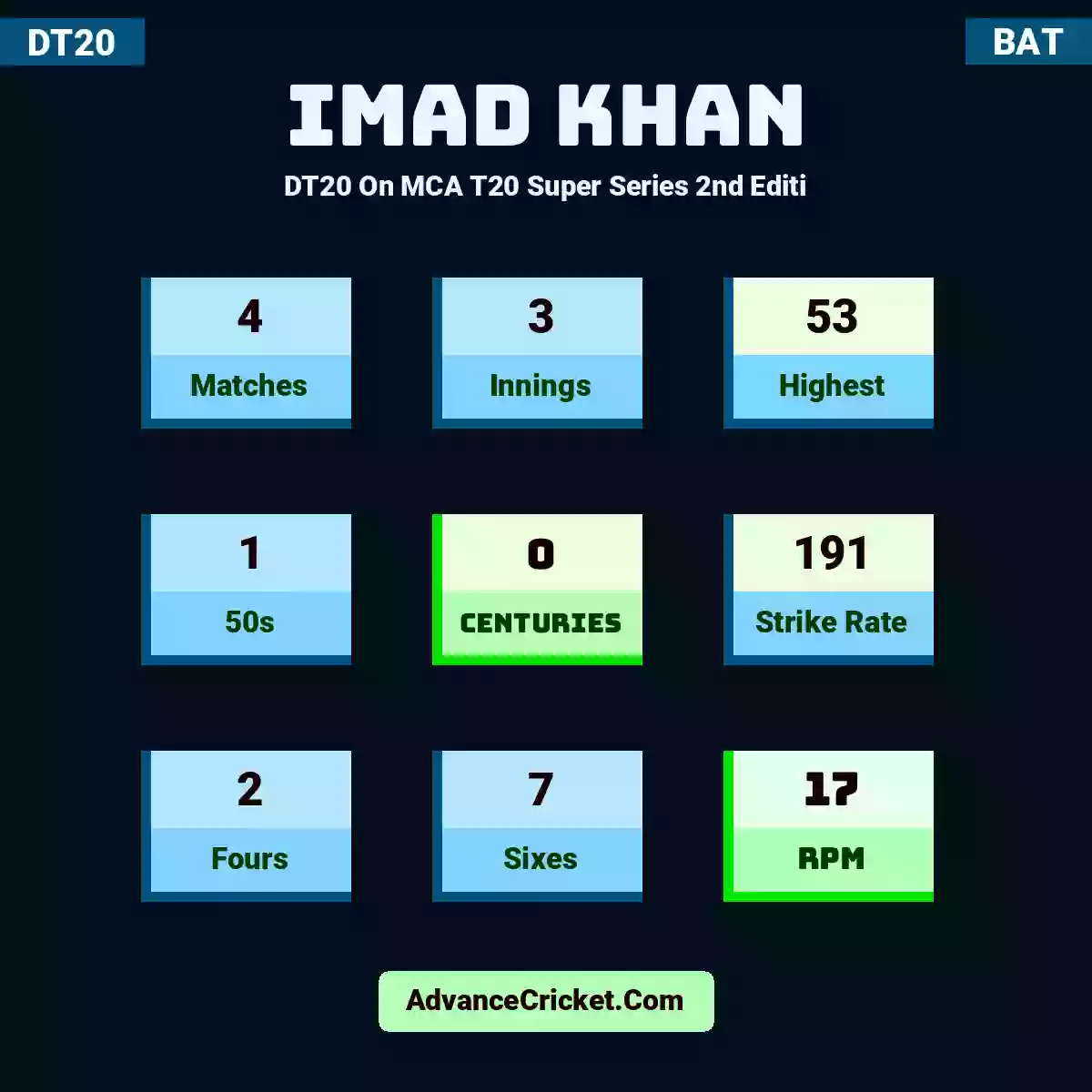 Imad Khan DT20  On MCA T20 Super Series 2nd Editi, Imad Khan played 4 matches, scored 53 runs as highest, 1 half-centuries, and 0 centuries, with a strike rate of 191. I.Khan hit 2 fours and 7 sixes, with an RPM of 17.
