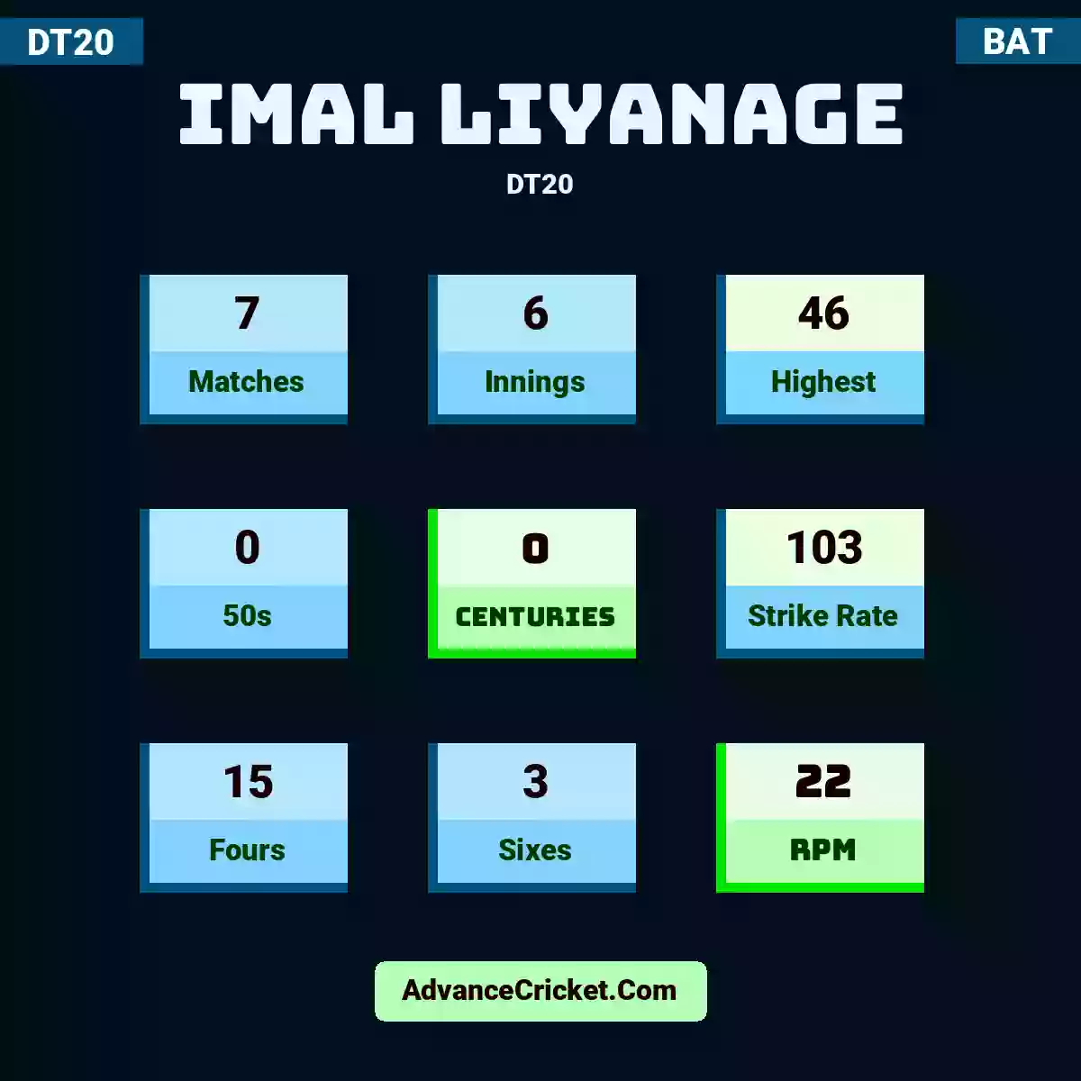 Imal Liyanage DT20 , Imal Liyanage played 7 matches, scored 46 runs as highest, 0 half-centuries, and 0 centuries, with a strike rate of 103. I.Liyanage hit 15 fours and 3 sixes, with an RPM of 22.