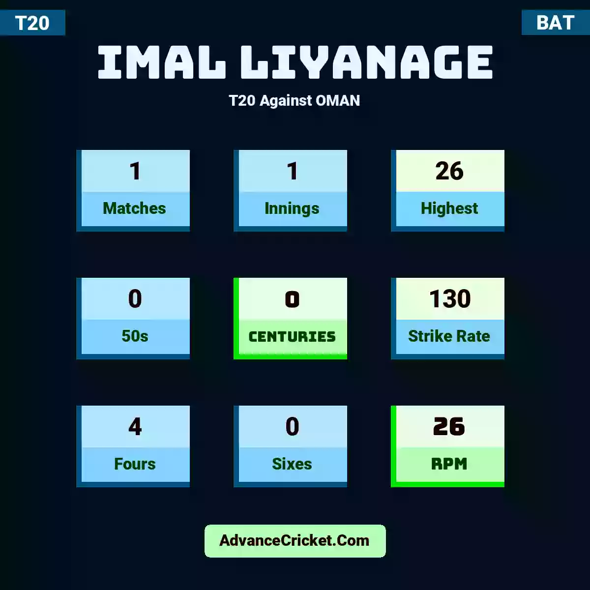 Imal Liyanage T20  Against OMAN, Imal Liyanage played 1 matches, scored 26 runs as highest, 0 half-centuries, and 0 centuries, with a strike rate of 130. I.Liyanage hit 4 fours and 0 sixes, with an RPM of 26.