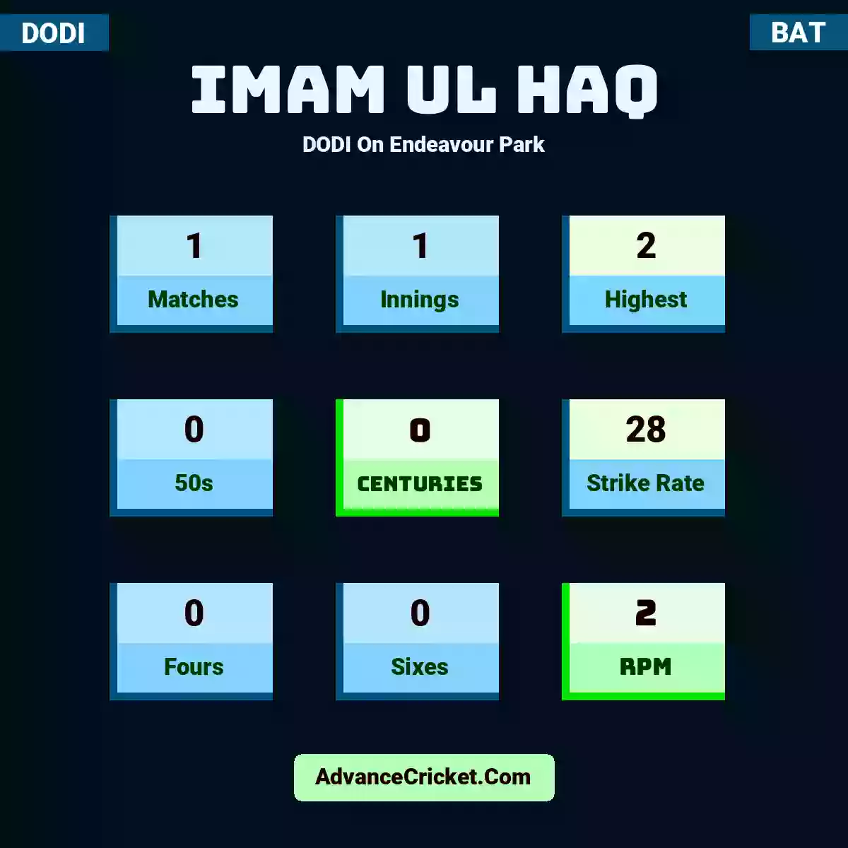 Imam ul Haq DODI  On Endeavour Park, Imam ul Haq played 1 matches, scored 2 runs as highest, 0 half-centuries, and 0 centuries, with a strike rate of 28. I.Haq hit 0 fours and 0 sixes, with an RPM of 2.
