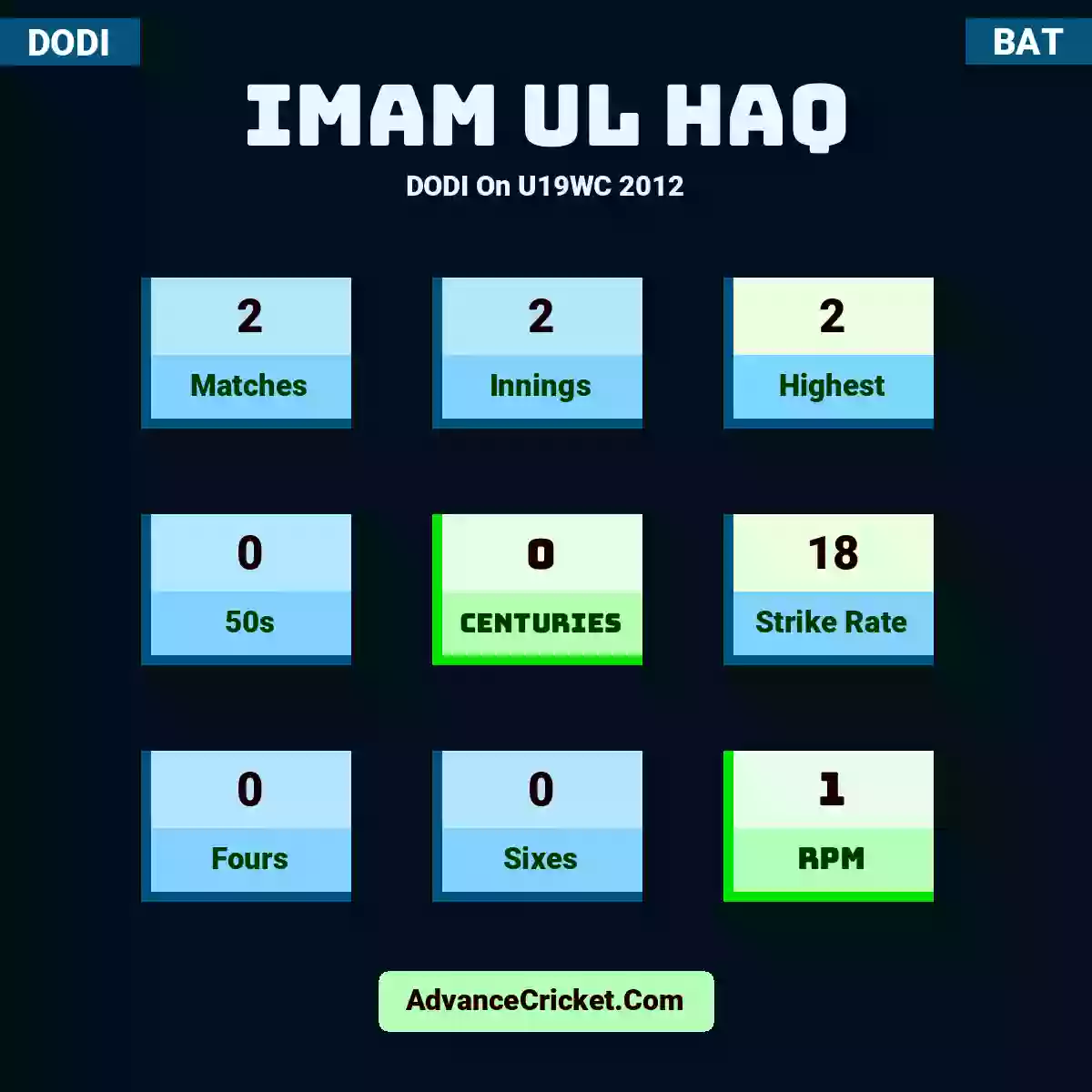 Imam ul Haq DODI  On U19WC 2012, Imam ul Haq played 2 matches, scored 2 runs as highest, 0 half-centuries, and 0 centuries, with a strike rate of 18. I.Haq hit 0 fours and 0 sixes, with an RPM of 1.