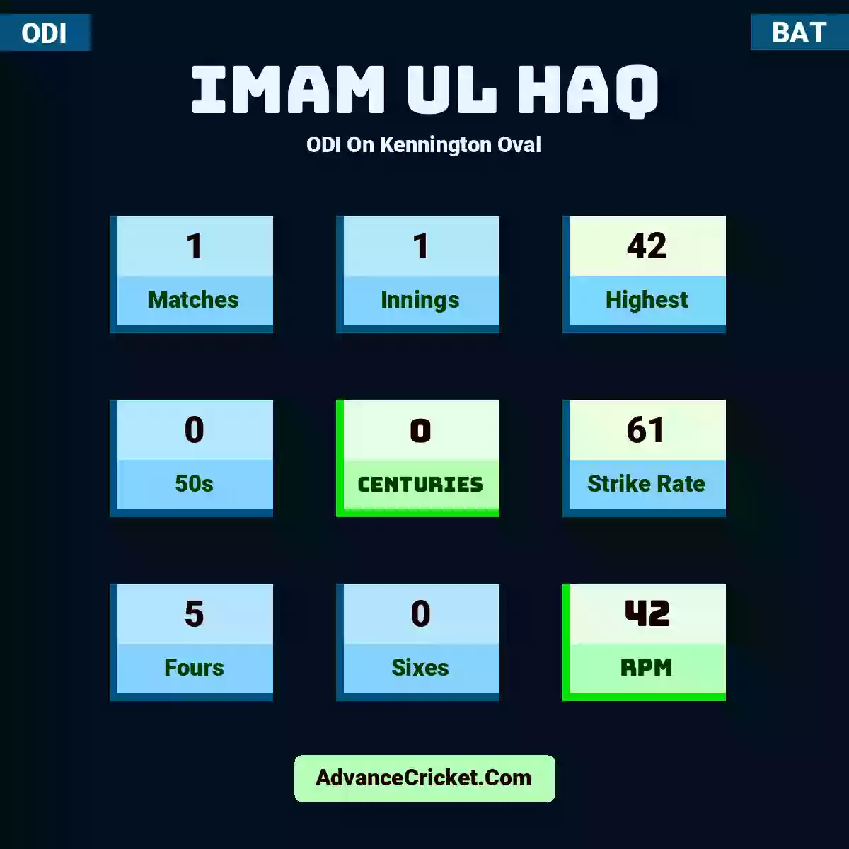 Imam ul Haq ODI  On Kennington Oval, Imam ul Haq played 1 matches, scored 42 runs as highest, 0 half-centuries, and 0 centuries, with a strike rate of 61. I.Haq hit 5 fours and 0 sixes, with an RPM of 42.