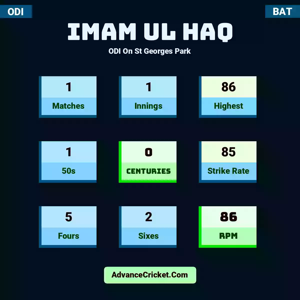 Imam ul Haq ODI  On St Georges Park, Imam ul Haq played 1 matches, scored 86 runs as highest, 1 half-centuries, and 0 centuries, with a strike rate of 85. I.Haq hit 5 fours and 2 sixes, with an RPM of 86.