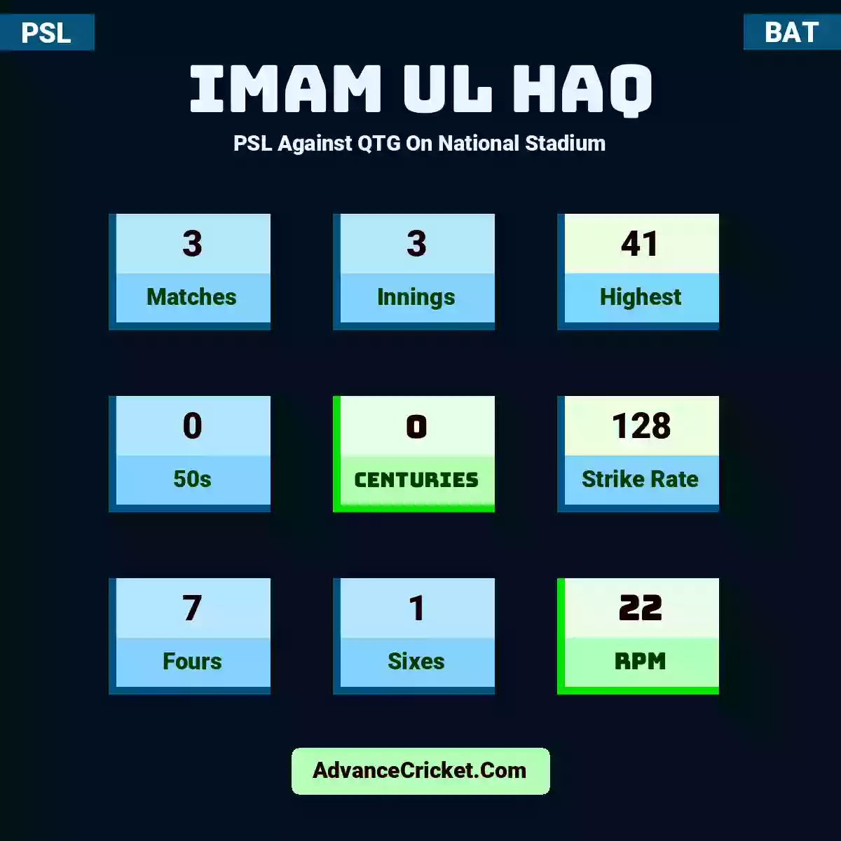 Imam ul Haq PSL  Against QTG On National Stadium, Imam ul Haq played 3 matches, scored 41 runs as highest, 0 half-centuries, and 0 centuries, with a strike rate of 128. I.Haq hit 7 fours and 1 sixes, with an RPM of 22.