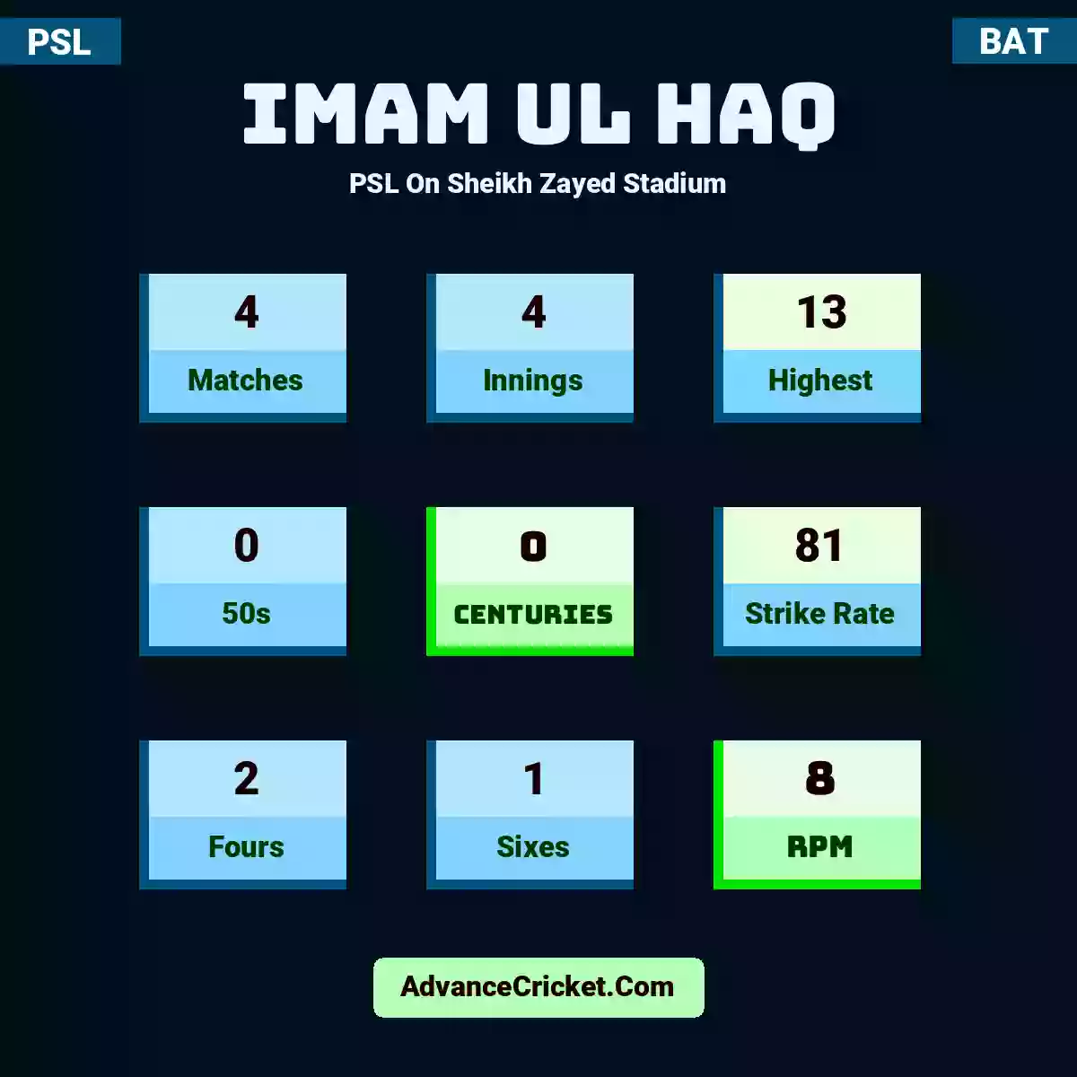 Imam ul Haq PSL  On Sheikh Zayed Stadium, Imam ul Haq played 4 matches, scored 13 runs as highest, 0 half-centuries, and 0 centuries, with a strike rate of 81. I.Haq hit 2 fours and 1 sixes, with an RPM of 8.