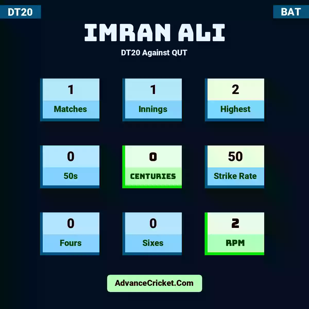 Imran Ali DT20  Against QUT, Imran Ali played 1 matches, scored 2 runs as highest, 0 half-centuries, and 0 centuries, with a strike rate of 50. I.Ali hit 0 fours and 0 sixes, with an RPM of 2.