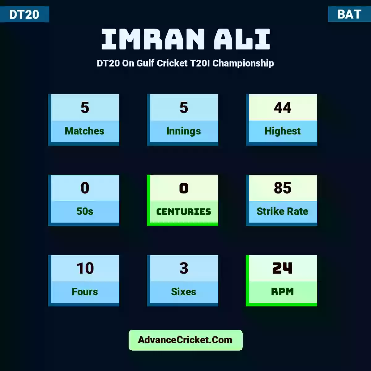 Imran Ali DT20  On Gulf Cricket T20I Championship, Imran Ali played 5 matches, scored 44 runs as highest, 0 half-centuries, and 0 centuries, with a strike rate of 85. I.Ali hit 10 fours and 3 sixes, with an RPM of 24.