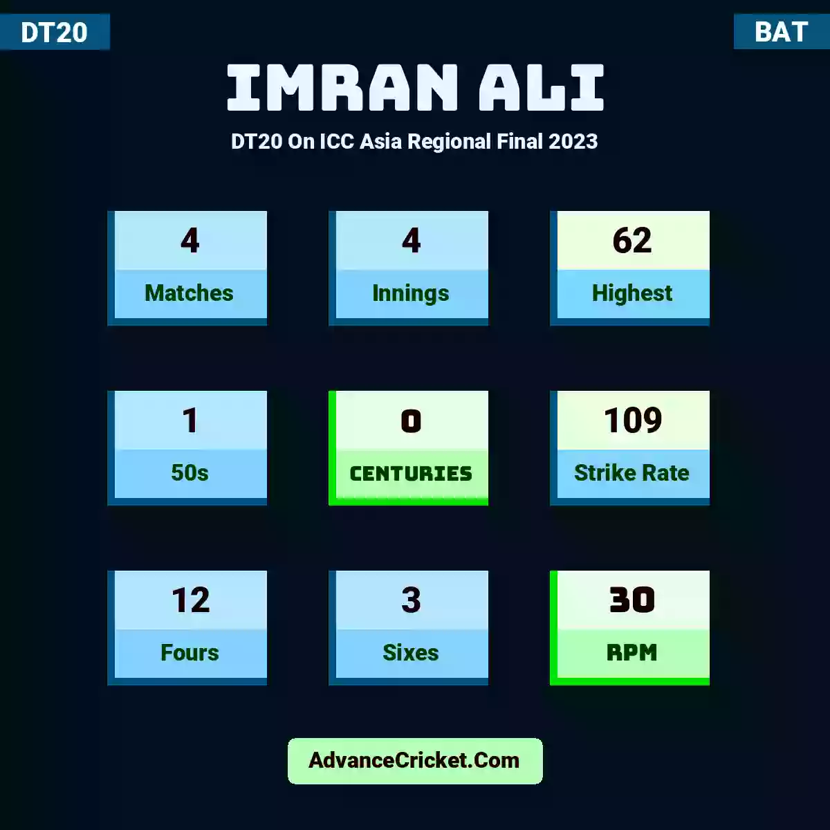 Imran Ali DT20  On ICC Asia Regional Final 2023, Imran Ali played 4 matches, scored 62 runs as highest, 1 half-centuries, and 0 centuries, with a strike rate of 109. I.Ali hit 12 fours and 3 sixes, with an RPM of 30.