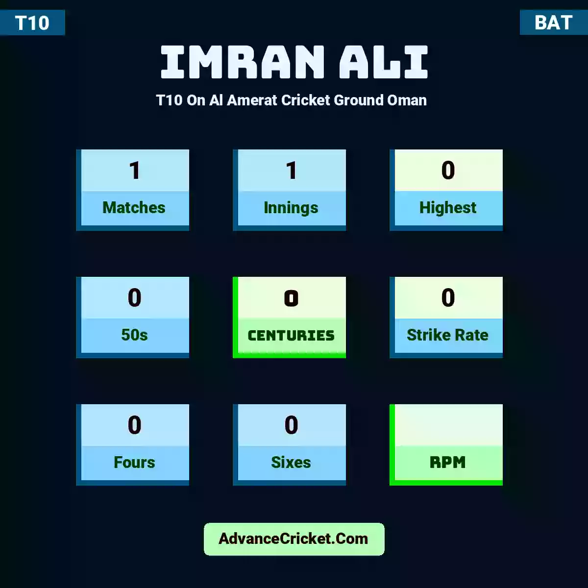 Imran Ali T10  On Al Amerat Cricket Ground Oman , Imran Ali played 1 matches, scored 0 runs as highest, 0 half-centuries, and 0 centuries, with a strike rate of 0. I.Ali hit 0 fours and 0 sixes.