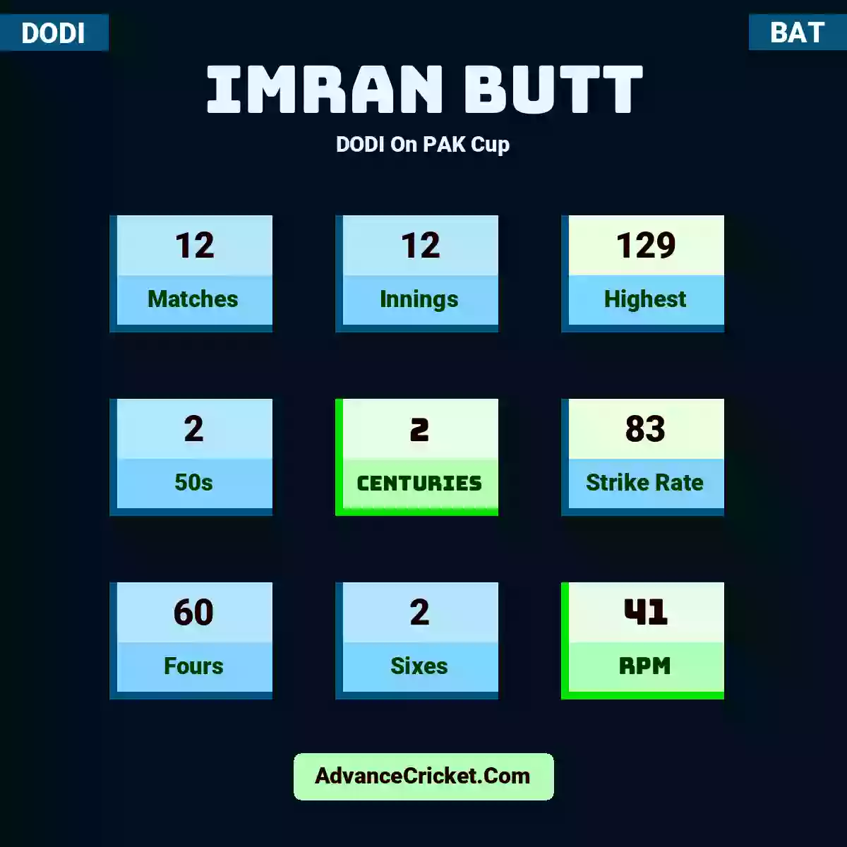Imran Butt DODI  On PAK Cup, Imran Butt played 12 matches, scored 129 runs as highest, 2 half-centuries, and 2 centuries, with a strike rate of 83. I.Butt hit 60 fours and 2 sixes, with an RPM of 41.