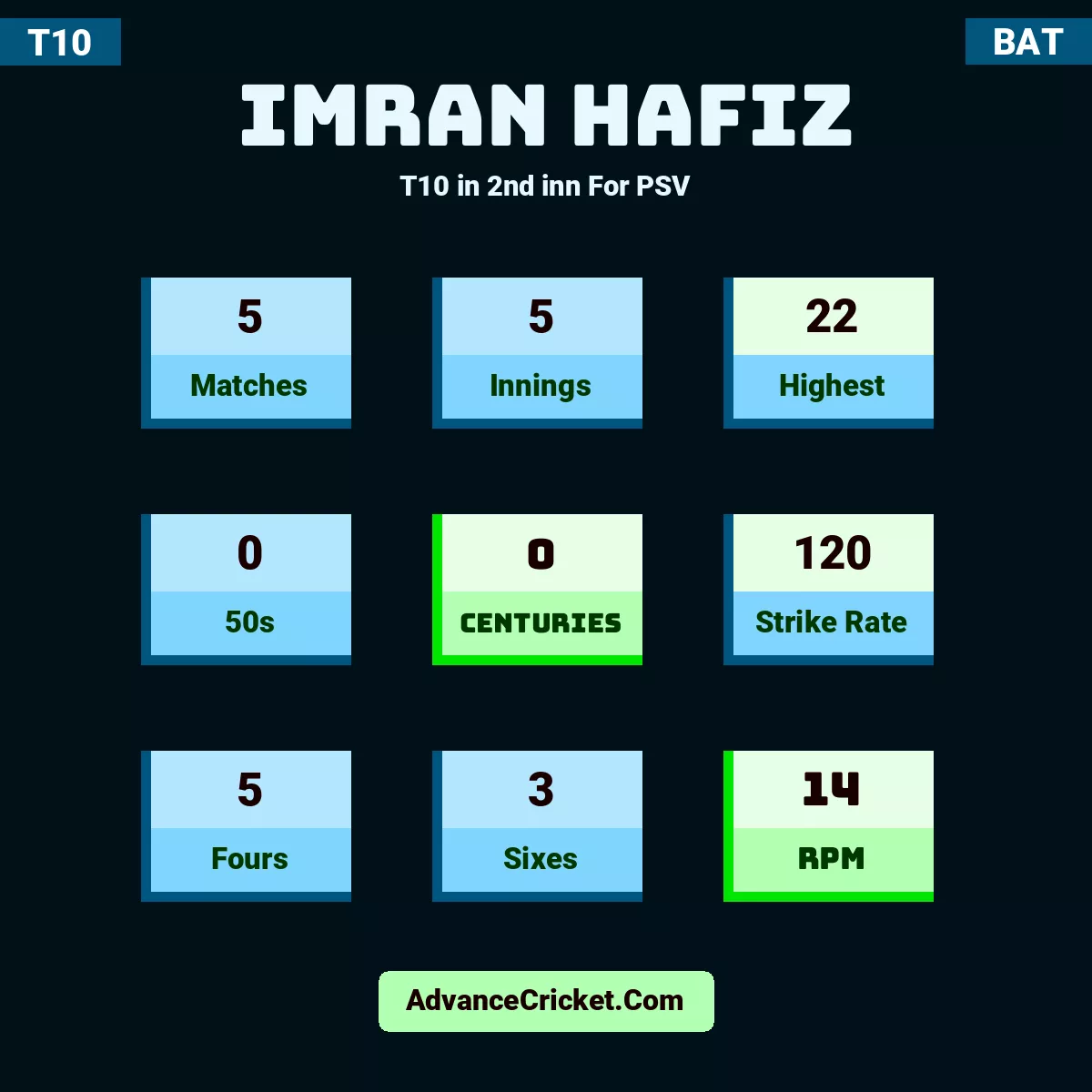 Imran Hafiz T10  in 2nd inn For PSV, Imran Hafiz played 5 matches, scored 22 runs as highest, 0 half-centuries, and 0 centuries, with a strike rate of 120. I.Hafiz hit 5 fours and 3 sixes, with an RPM of 14.
