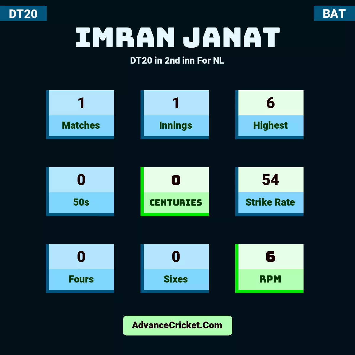 Imran Janat DT20  in 2nd inn For NL, Imran Janat played 1 matches, scored 6 runs as highest, 0 half-centuries, and 0 centuries, with a strike rate of 54. I.Janat hit 0 fours and 0 sixes, with an RPM of 6.