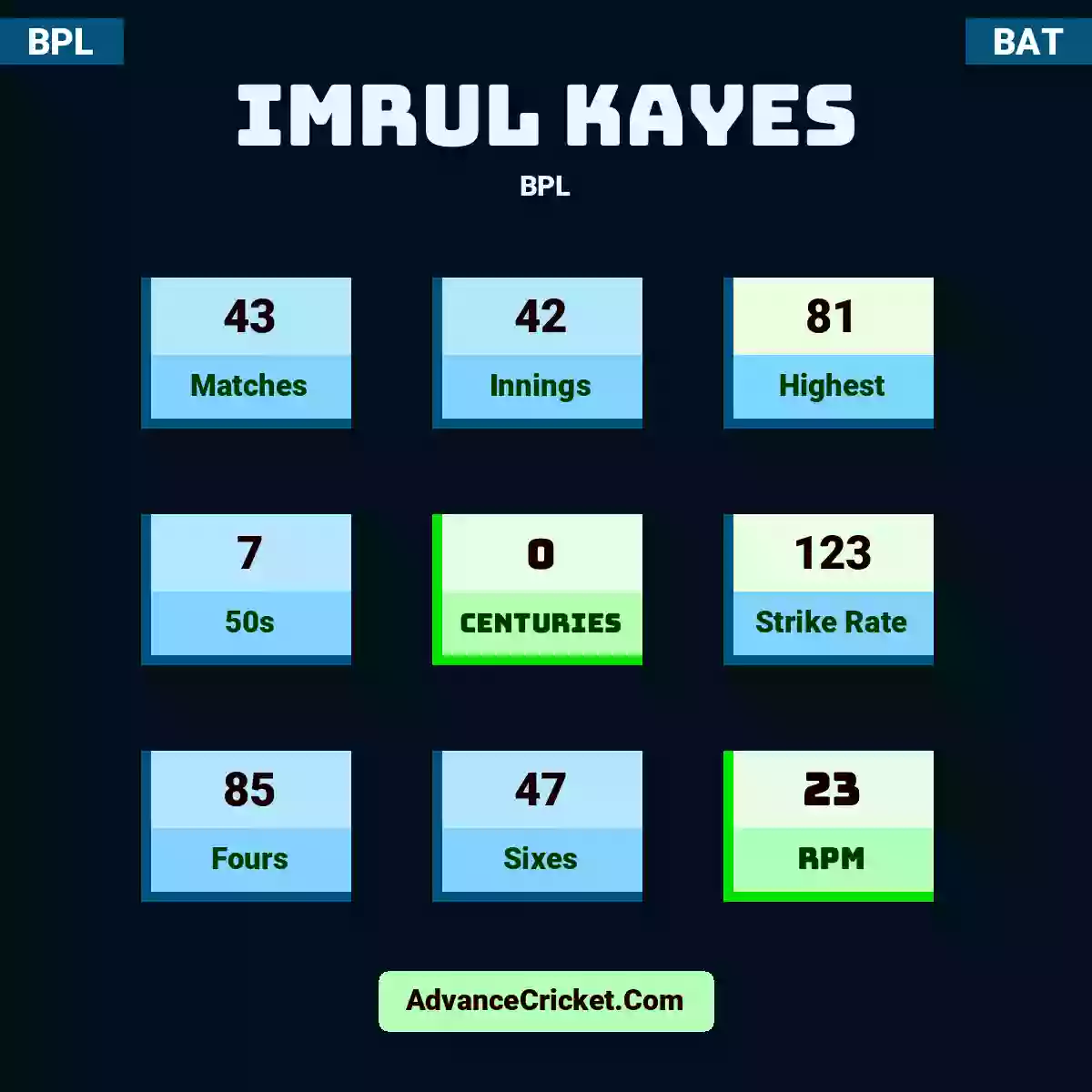 Imrul Kayes BPL , Imrul Kayes played 43 matches, scored 81 runs as highest, 7 half-centuries, and 0 centuries, with a strike rate of 123. I.Kayes hit 85 fours and 47 sixes, with an RPM of 23.
