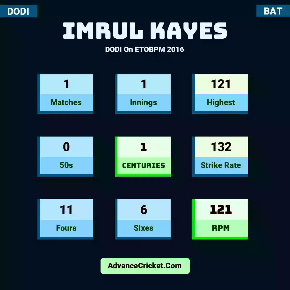 Imrul Kayes DODI  On ETOBPM 2016, Imrul Kayes played 1 matches, scored 121 runs as highest, 0 half-centuries, and 1 centuries, with a strike rate of 132. I.Kayes hit 11 fours and 6 sixes, with an RPM of 121.
