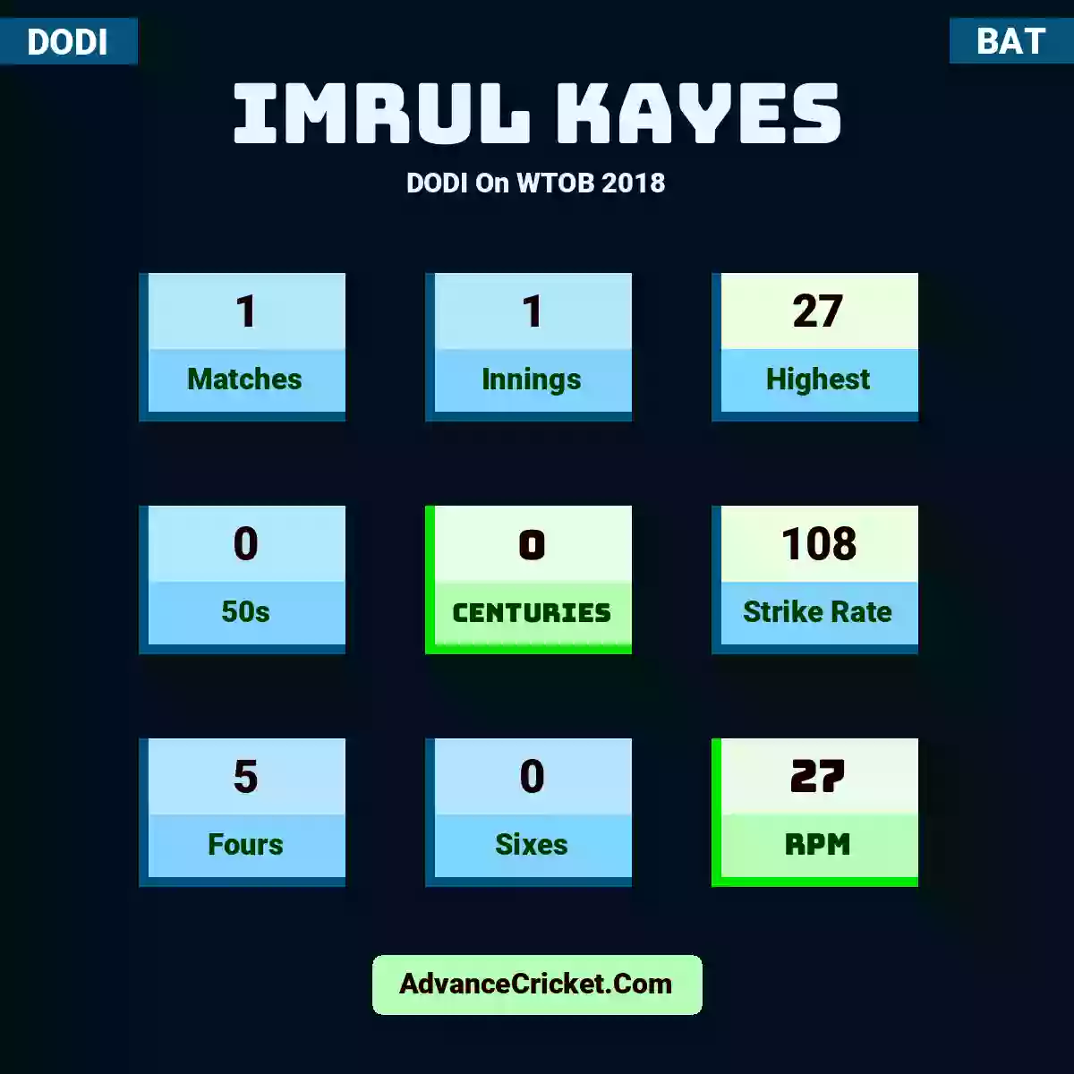 Imrul Kayes DODI  On WTOB 2018, Imrul Kayes played 1 matches, scored 27 runs as highest, 0 half-centuries, and 0 centuries, with a strike rate of 108. I.Kayes hit 5 fours and 0 sixes, with an RPM of 27.