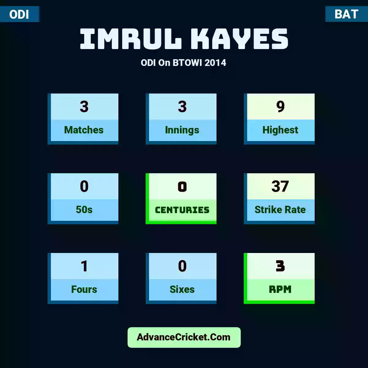 Imrul Kayes ODI  On BTOWI 2014, Imrul Kayes played 3 matches, scored 9 runs as highest, 0 half-centuries, and 0 centuries, with a strike rate of 37. I.Kayes hit 1 fours and 0 sixes, with an RPM of 3.