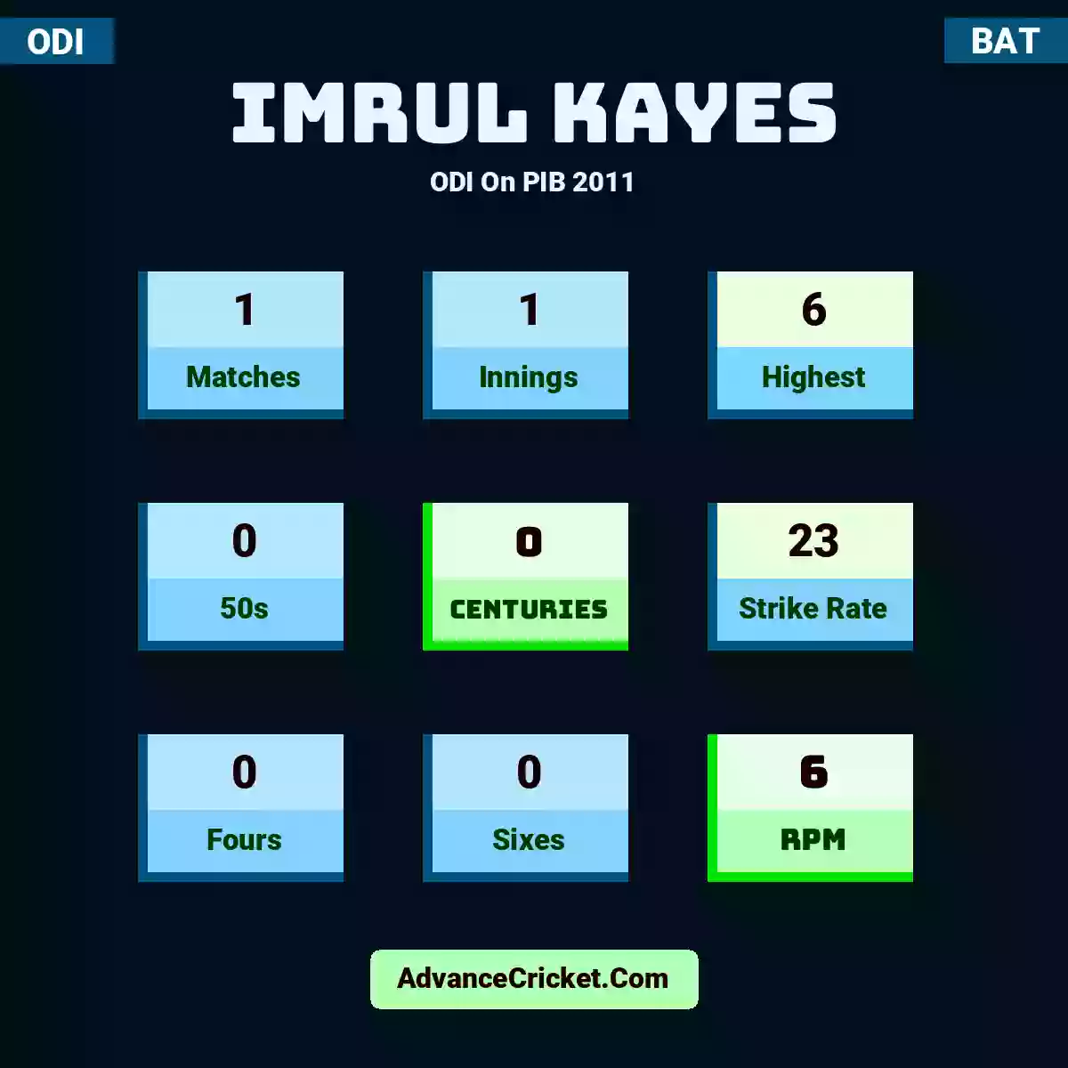 Imrul Kayes ODI  On PIB 2011, Imrul Kayes played 1 matches, scored 6 runs as highest, 0 half-centuries, and 0 centuries, with a strike rate of 23. I.Kayes hit 0 fours and 0 sixes, with an RPM of 6.