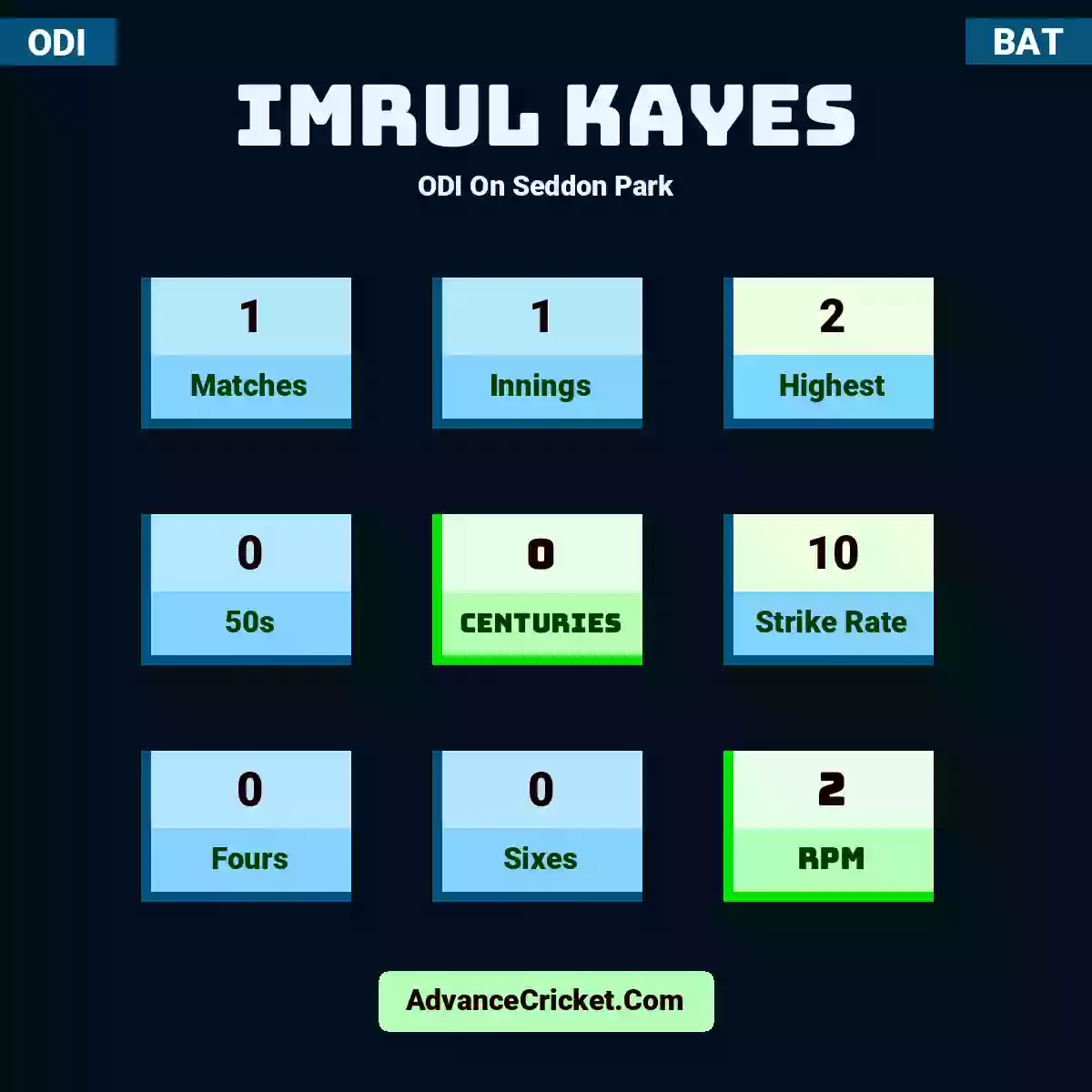 Imrul Kayes ODI  On Seddon Park, Imrul Kayes played 1 matches, scored 2 runs as highest, 0 half-centuries, and 0 centuries, with a strike rate of 10. I.Kayes hit 0 fours and 0 sixes, with an RPM of 2.
