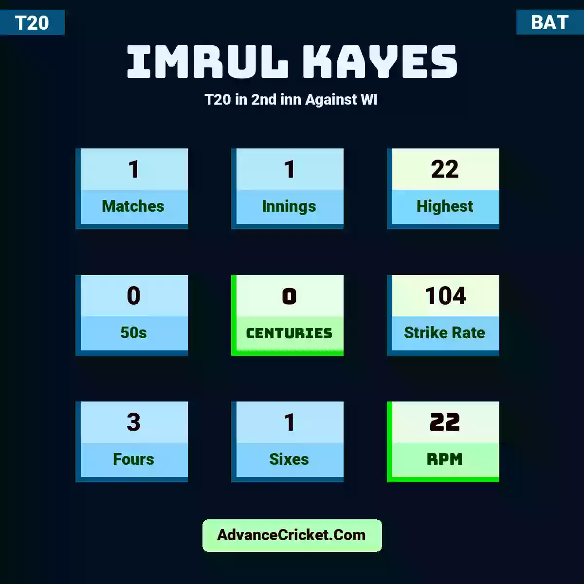 Imrul Kayes T20  in 2nd inn Against WI, Imrul Kayes played 1 matches, scored 22 runs as highest, 0 half-centuries, and 0 centuries, with a strike rate of 104. I.Kayes hit 3 fours and 1 sixes, with an RPM of 22.