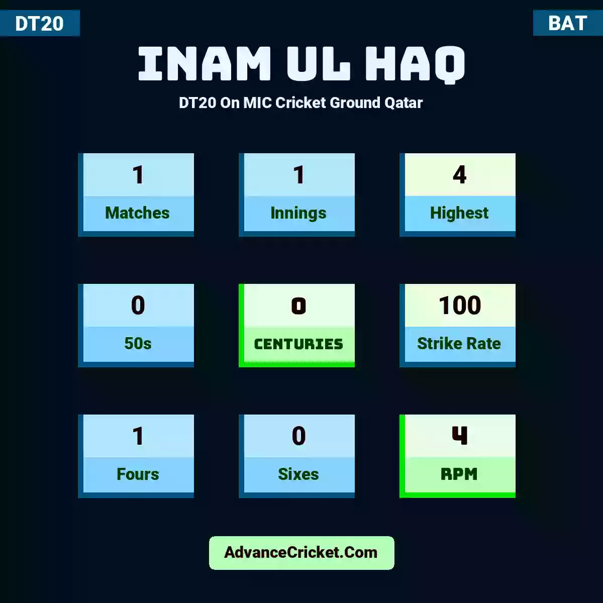 Inam Ul Haq DT20  On MIC Cricket Ground Qatar, Inam Ul Haq played 1 matches, scored 4 runs as highest, 0 half-centuries, and 0 centuries, with a strike rate of 100. I.Ul.Haq hit 1 fours and 0 sixes, with an RPM of 4.