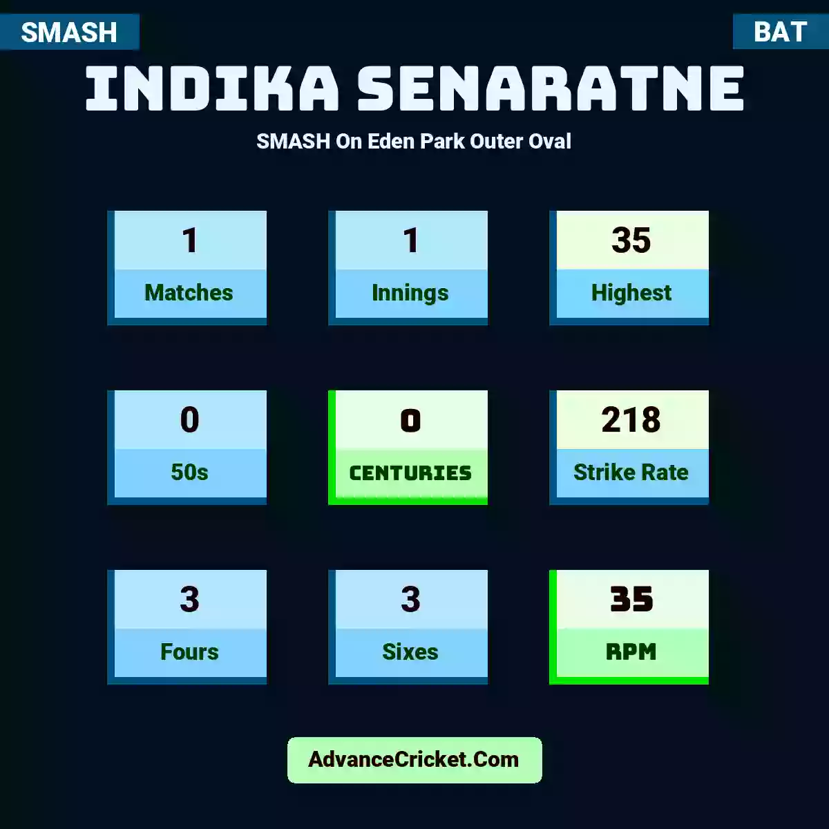 Indika Senaratne SMASH  On Eden Park Outer Oval, Indika Senaratne played 1 matches, scored 35 runs as highest, 0 half-centuries, and 0 centuries, with a strike rate of 218. I.Senaratne hit 3 fours and 3 sixes, with an RPM of 35.