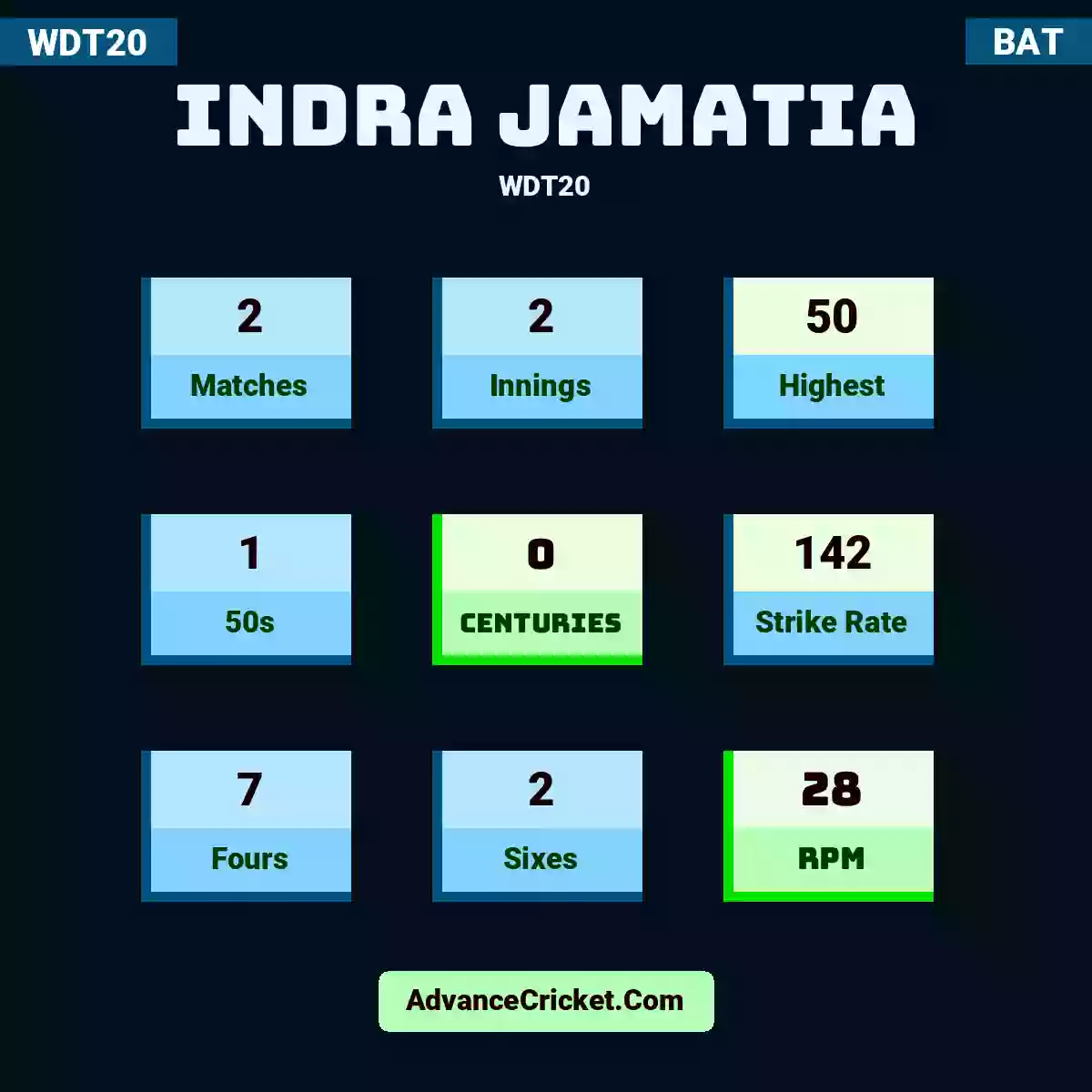 Indra Jamatia WDT20 , Indra Jamatia played 2 matches, scored 50 runs as highest, 1 half-centuries, and 0 centuries, with a strike rate of 142. I.Jamatia hit 7 fours and 2 sixes, with an RPM of 28.
