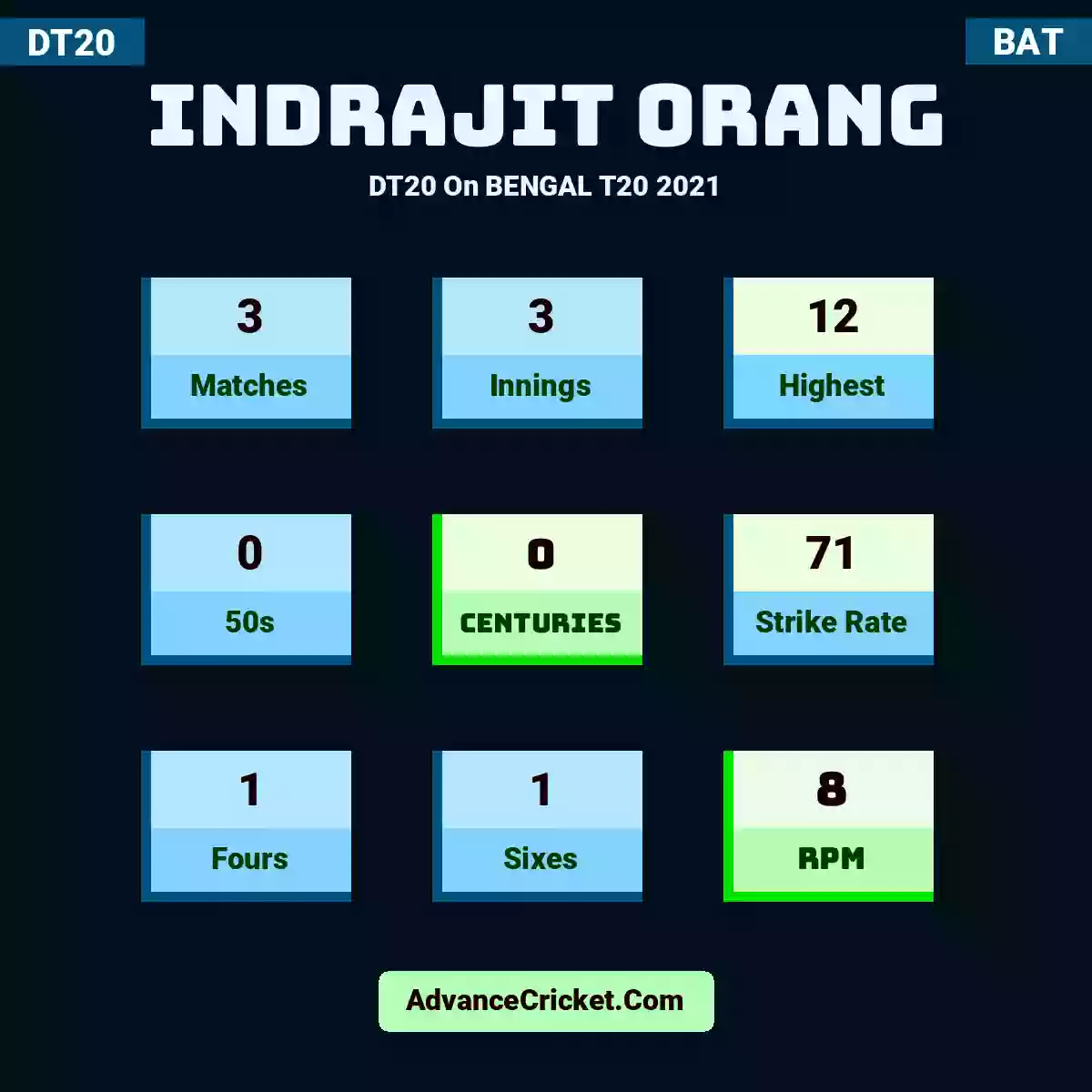 Indrajit Orang DT20  On BENGAL T20 2021, Indrajit Orang played 3 matches, scored 12 runs as highest, 0 half-centuries, and 0 centuries, with a strike rate of 71. I.Orang hit 1 fours and 1 sixes, with an RPM of 8.