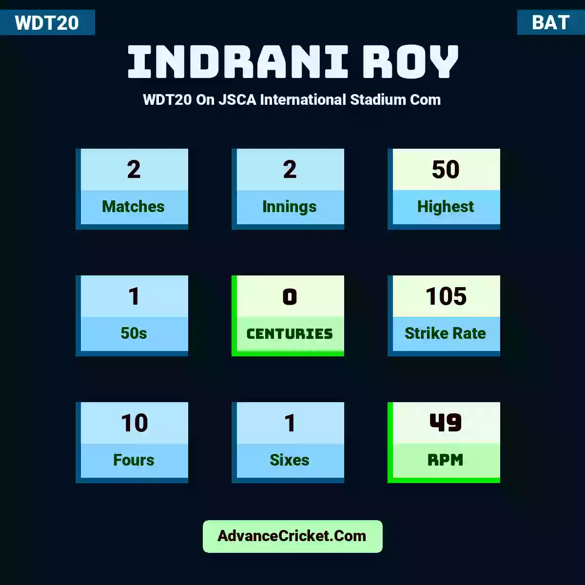 Indrani Roy WDT20  On JSCA International Stadium Com, Indrani Roy played 2 matches, scored 50 runs as highest, 1 half-centuries, and 0 centuries, with a strike rate of 105. I.Roy hit 10 fours and 1 sixes, with an RPM of 49.