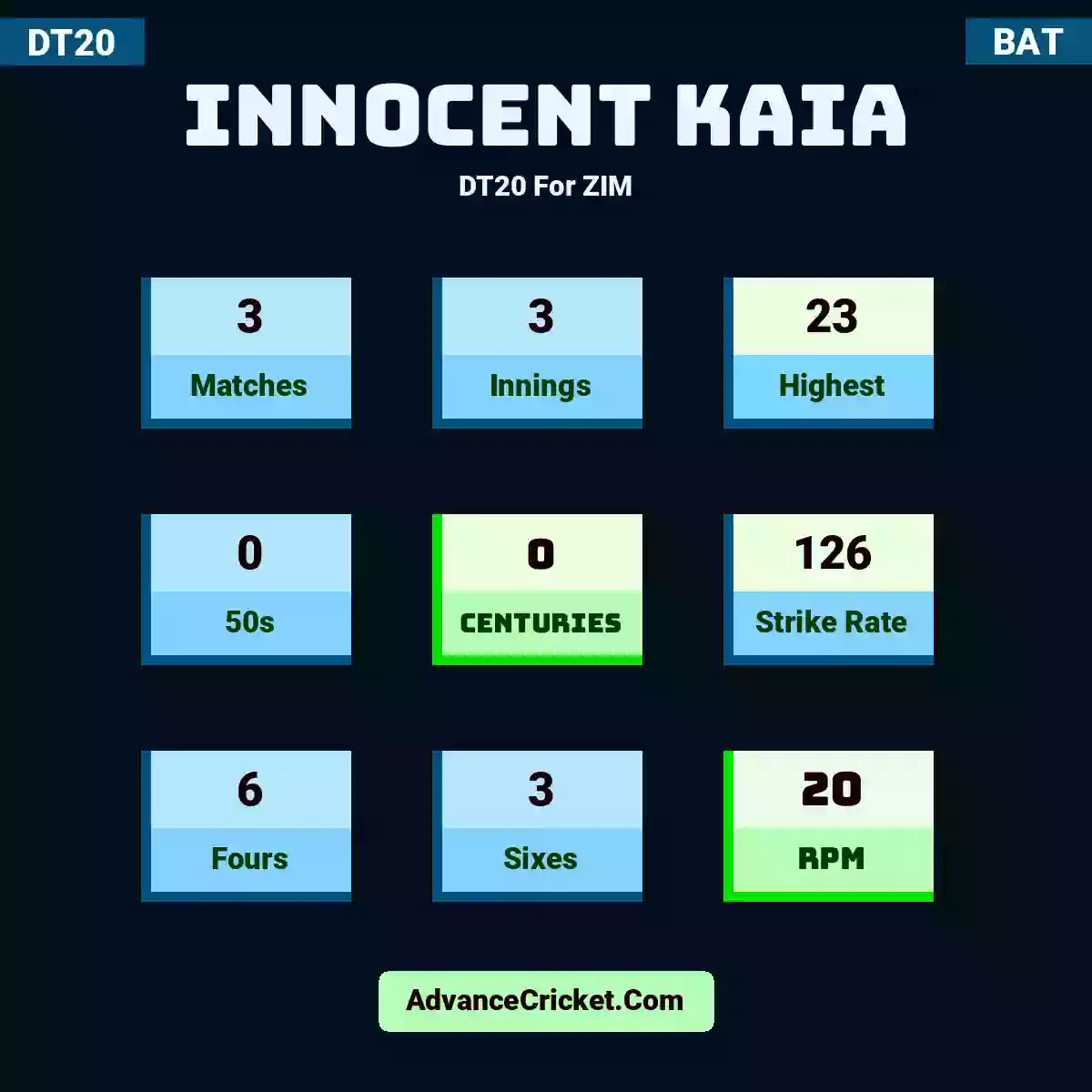 Innocent Kaia DT20  For ZIM, Innocent Kaia played 3 matches, scored 23 runs as highest, 0 half-centuries, and 0 centuries, with a strike rate of 126. I.Kaia hit 6 fours and 3 sixes, with an RPM of 20.
