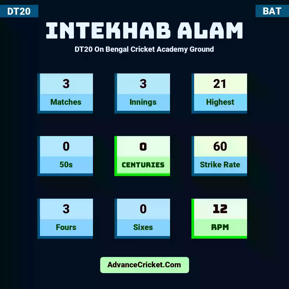 Intekhab Alam DT20  On Bengal Cricket Academy Ground, Intekhab Alam played 3 matches, scored 21 runs as highest, 0 half-centuries, and 0 centuries, with a strike rate of 60. I.Alam hit 3 fours and 0 sixes, with an RPM of 12.
