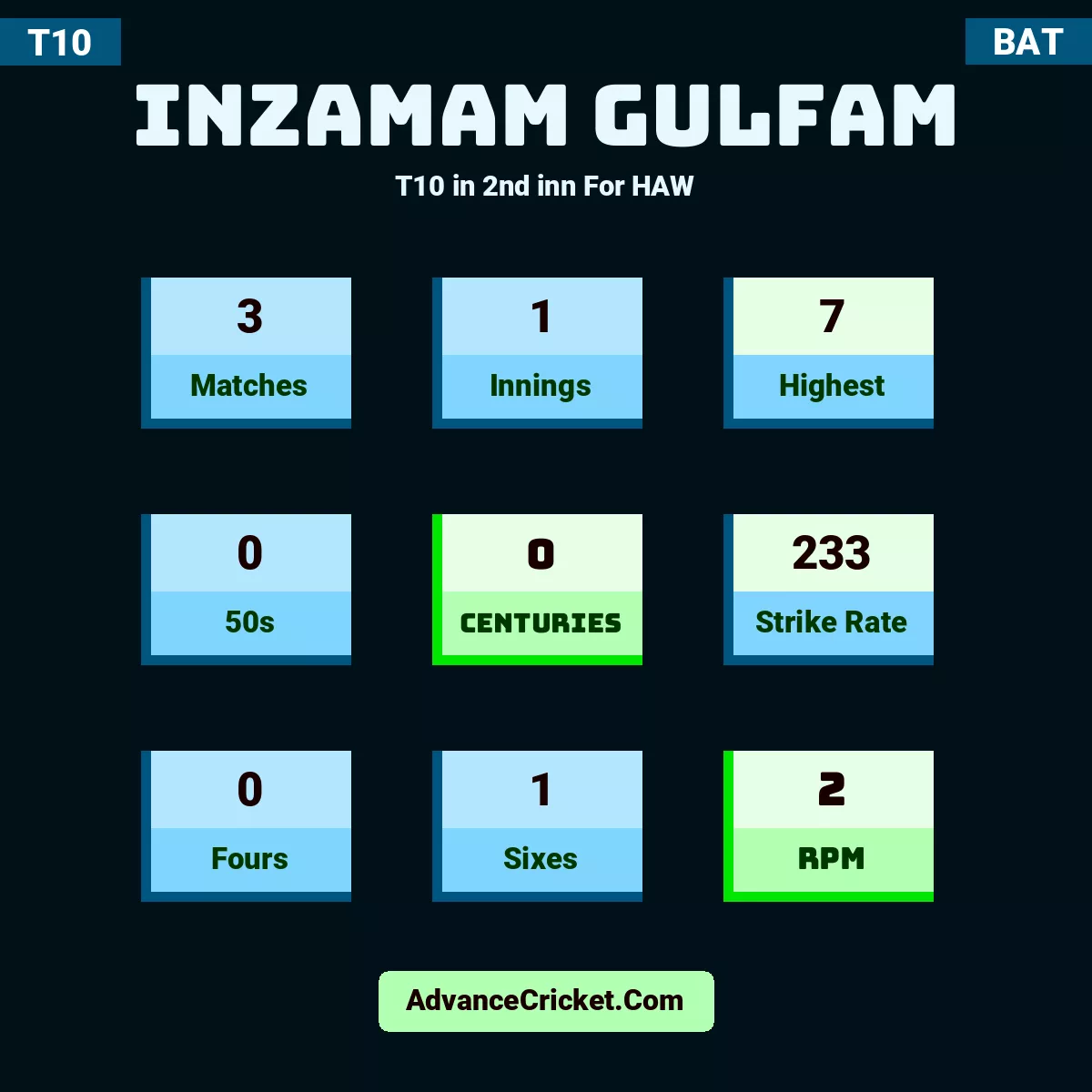 Inzamam Gulfam T10  in 2nd inn For HAW, Inzamam Gulfam played 3 matches, scored 7 runs as highest, 0 half-centuries, and 0 centuries, with a strike rate of 233. I.Gulfam hit 0 fours and 1 sixes, with an RPM of 2.