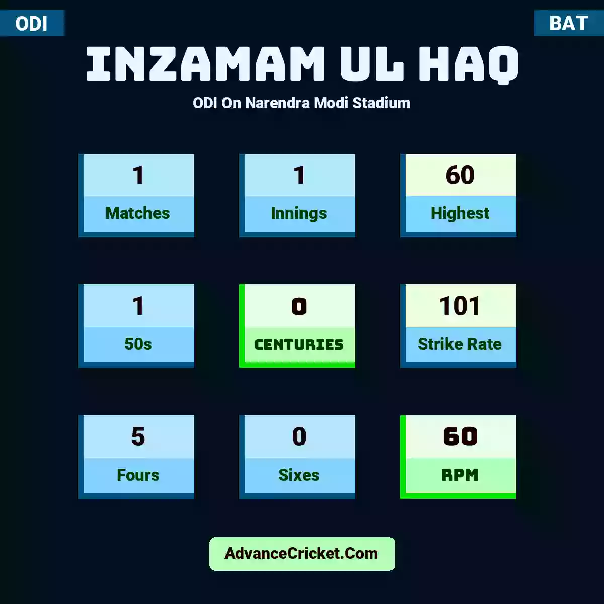 Inzamam ul Haq ODI  On Narendra Modi Stadium, Inzamam ul Haq played 1 matches, scored 60 runs as highest, 1 half-centuries, and 0 centuries, with a strike rate of 101. I.Haq hit 5 fours and 0 sixes, with an RPM of 60.