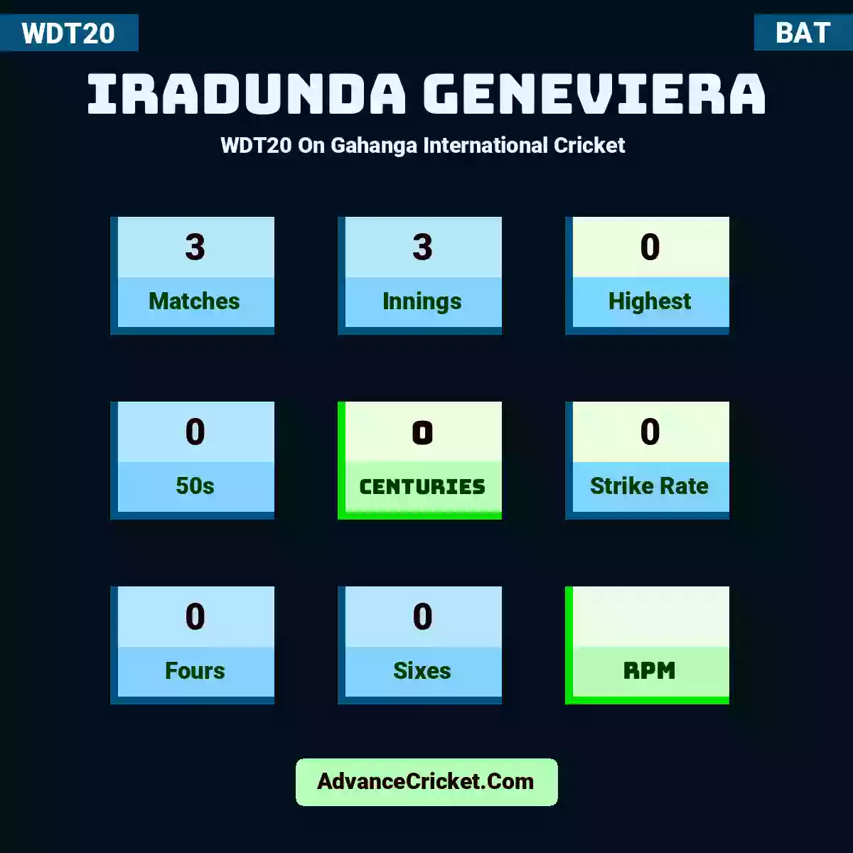 Iradunda Geneviera WDT20  On Gahanga International Cricket , Iradunda Geneviera played 3 matches, scored 0 runs as highest, 0 half-centuries, and 0 centuries, with a strike rate of 0. I.Geneviera hit 0 fours and 0 sixes.