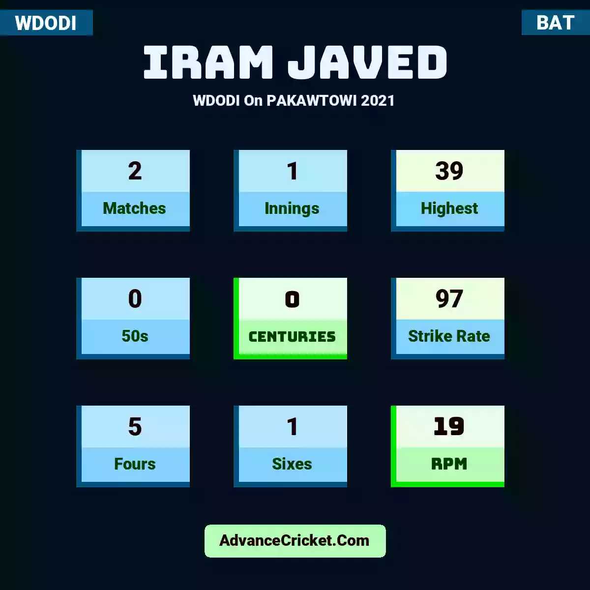 Iram Javed WDODI  On PAKAWTOWI 2021, Iram Javed played 2 matches, scored 39 runs as highest, 0 half-centuries, and 0 centuries, with a strike rate of 97. I.Javed hit 5 fours and 1 sixes, with an RPM of 19.