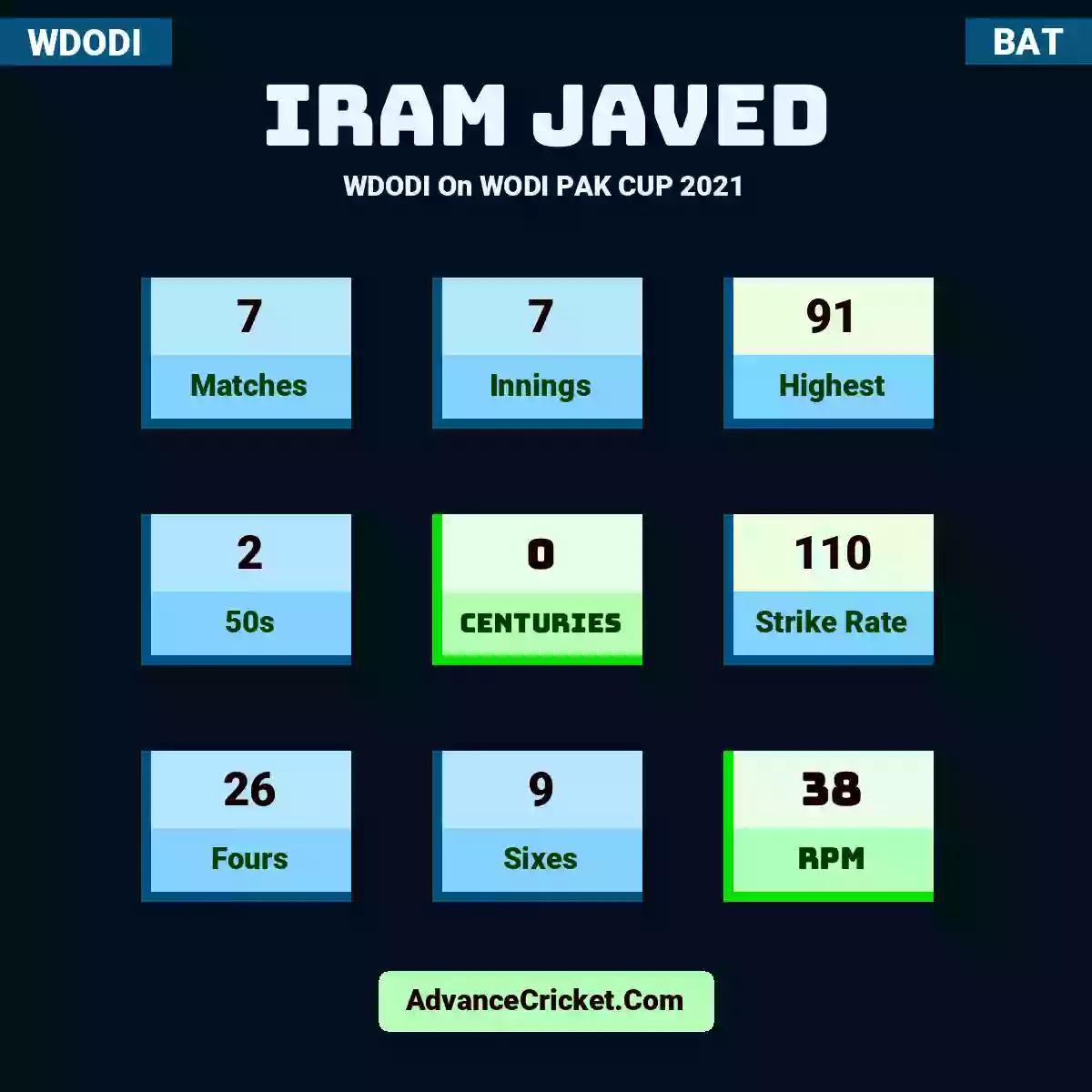 Iram Javed WDODI  On WODI PAK CUP 2021, Iram Javed played 7 matches, scored 91 runs as highest, 2 half-centuries, and 0 centuries, with a strike rate of 110. I.Javed hit 26 fours and 9 sixes, with an RPM of 38.