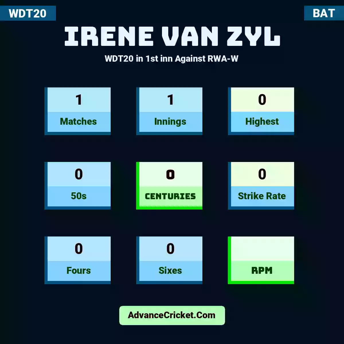 Irene van Zyl WDT20  in 1st inn Against RWA-W, Irene van Zyl played 1 matches, scored 0 runs as highest, 0 half-centuries, and 0 centuries, with a strike rate of 0. I.Zyl hit 0 fours and 0 sixes.