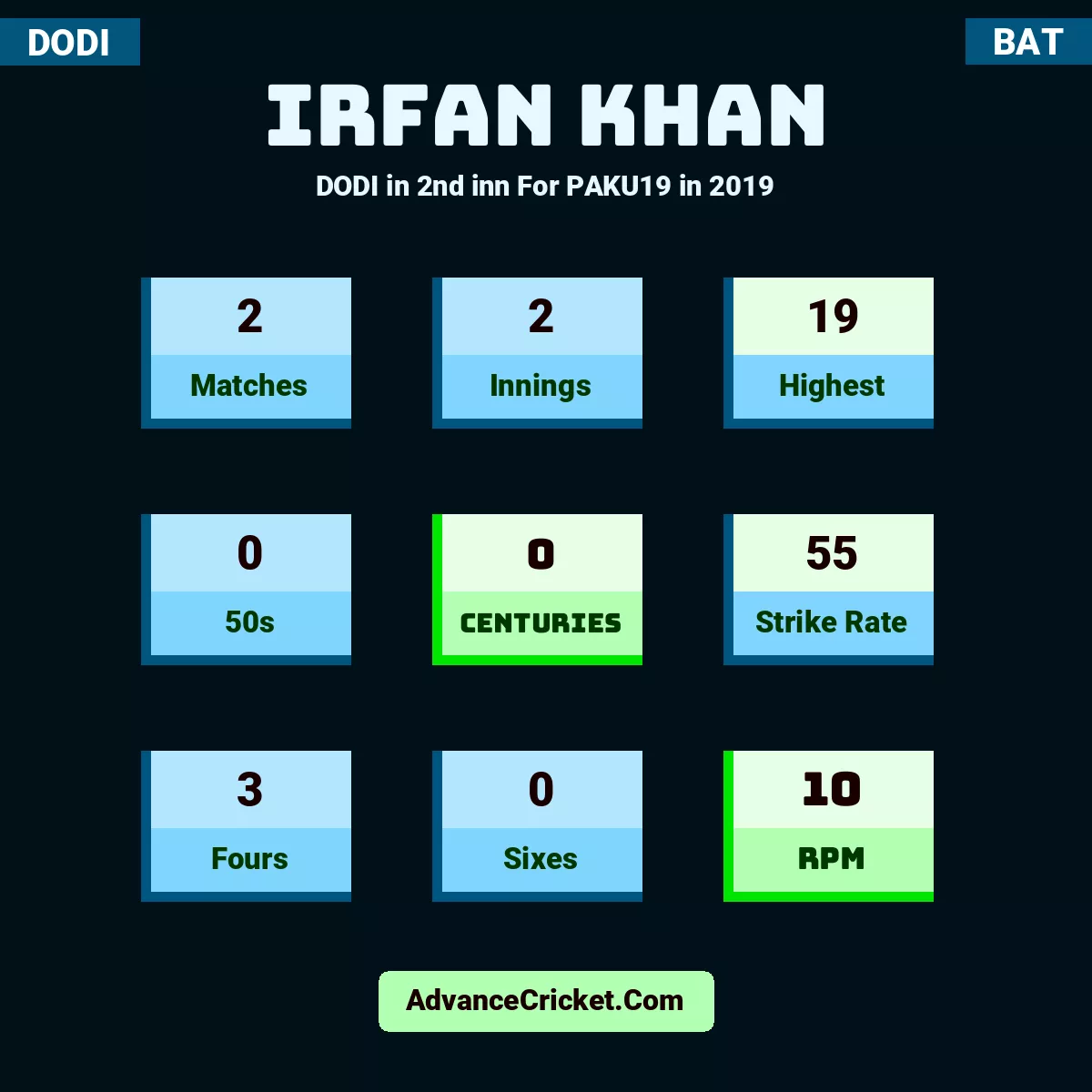 Irfan Khan DODI  in 2nd inn For PAKU19 in 2019, Irfan Khan played 2 matches, scored 19 runs as highest, 0 half-centuries, and 0 centuries, with a strike rate of 55. I.Khan hit 3 fours and 0 sixes, with an RPM of 10.