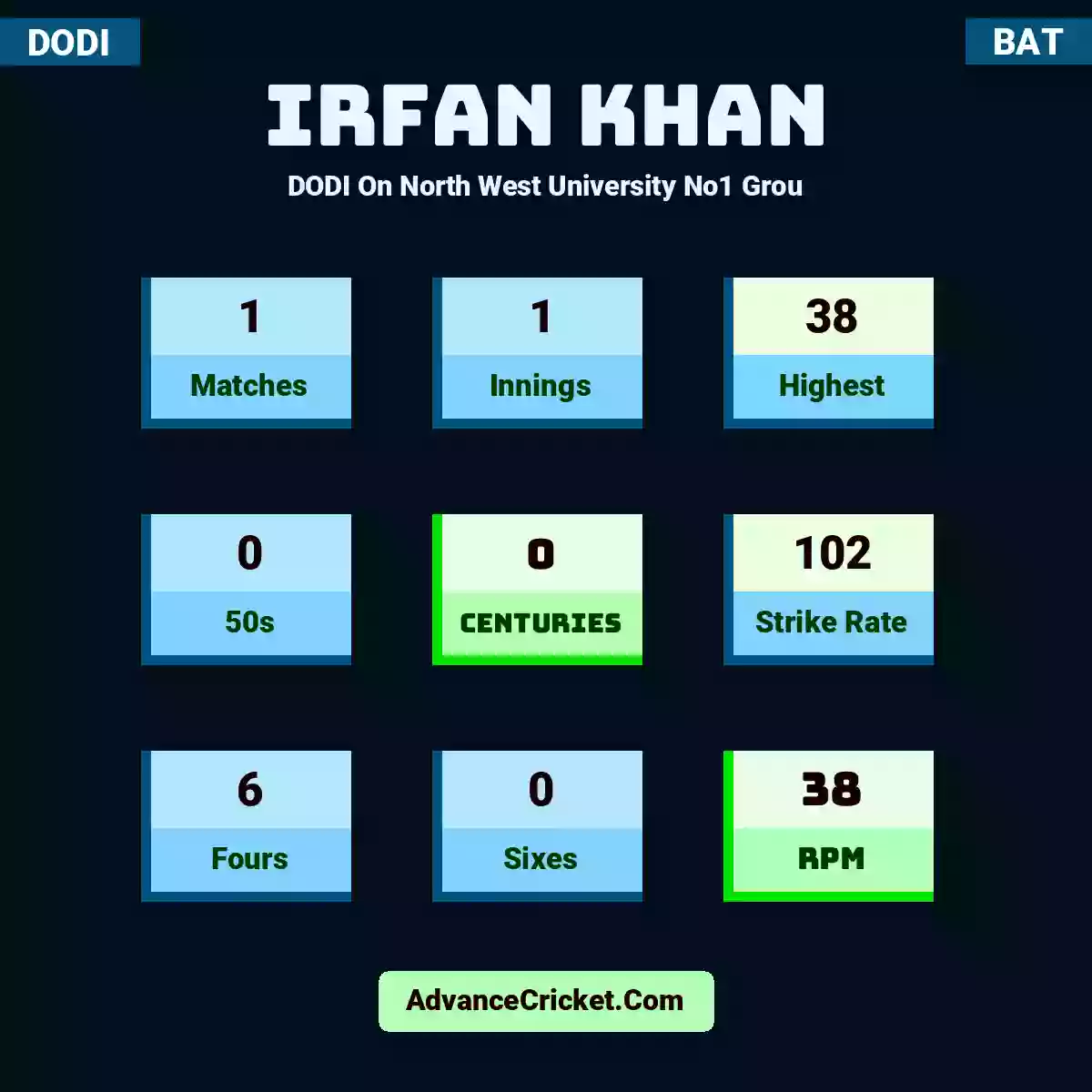 Irfan Khan DODI  On North West University No1 Grou, Irfan Khan played 1 matches, scored 38 runs as highest, 0 half-centuries, and 0 centuries, with a strike rate of 102. I.Khan hit 6 fours and 0 sixes, with an RPM of 38.