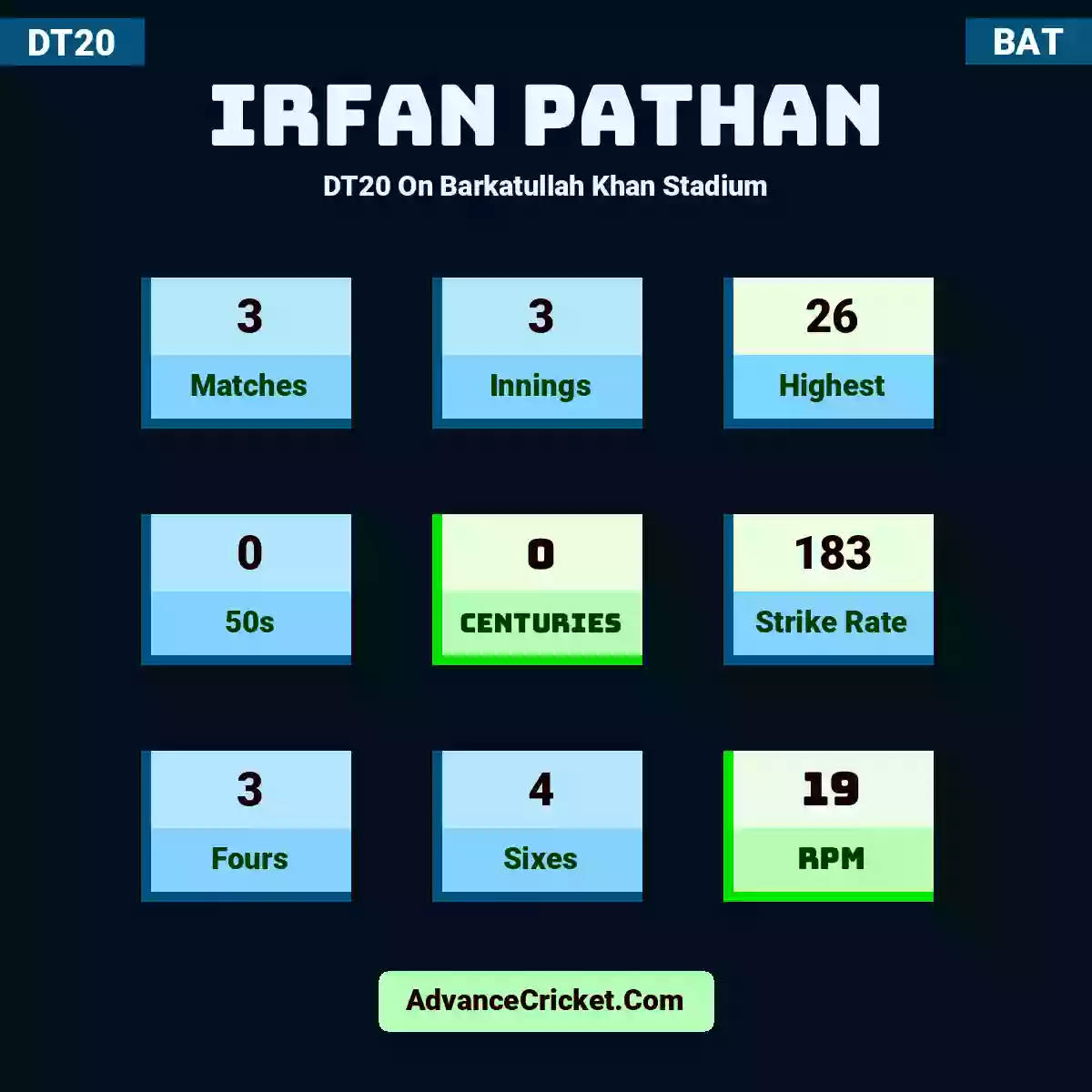 Irfan Pathan DT20  On Barkatullah Khan Stadium, Irfan Pathan played 3 matches, scored 26 runs as highest, 0 half-centuries, and 0 centuries, with a strike rate of 183. I.Pathan hit 3 fours and 4 sixes, with an RPM of 19.