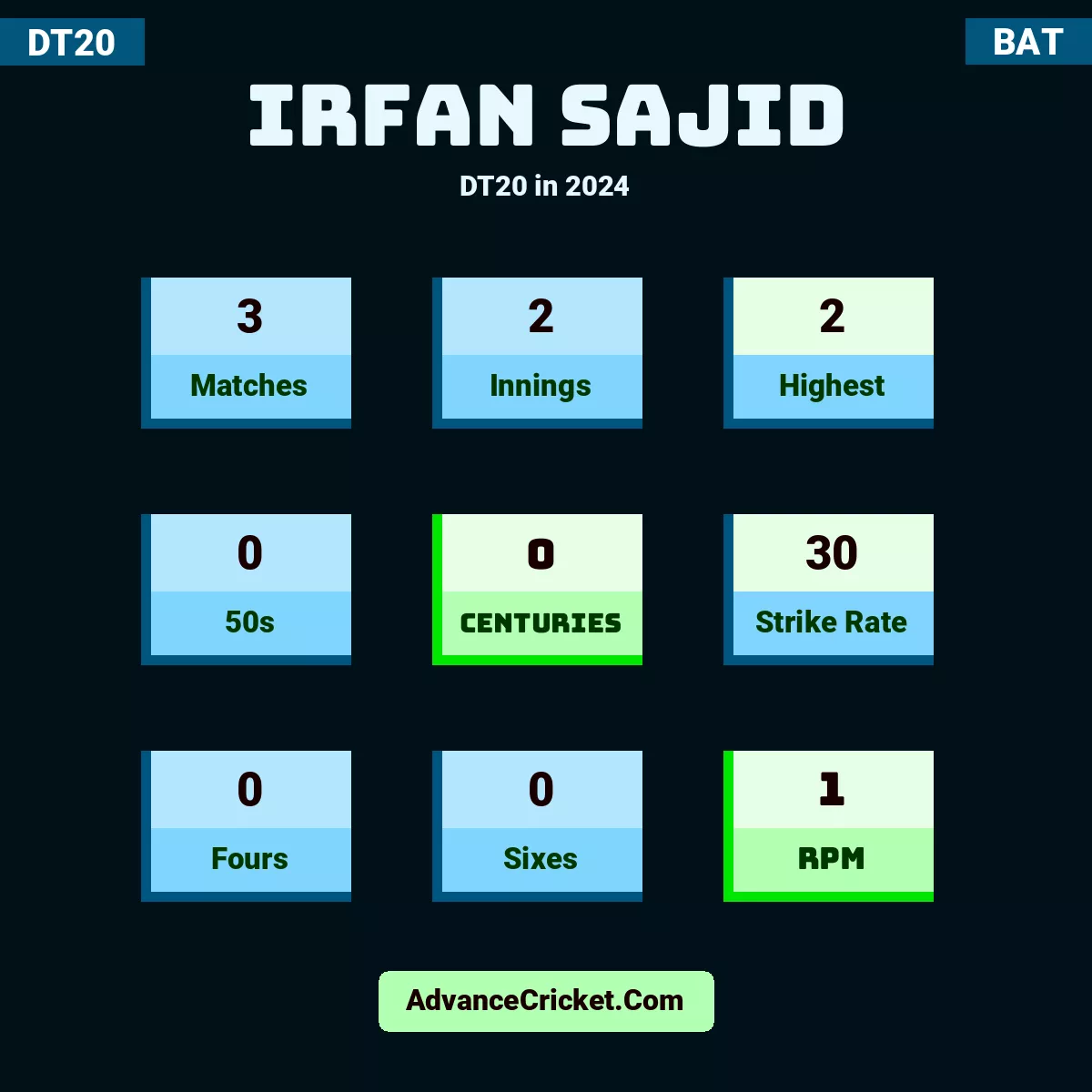 Irfan Sajid DT20  in 2024, Irfan Sajid played 3 matches, scored 2 runs as highest, 0 half-centuries, and 0 centuries, with a strike rate of 30. I.Sajid hit 0 fours and 0 sixes, with an RPM of 1.