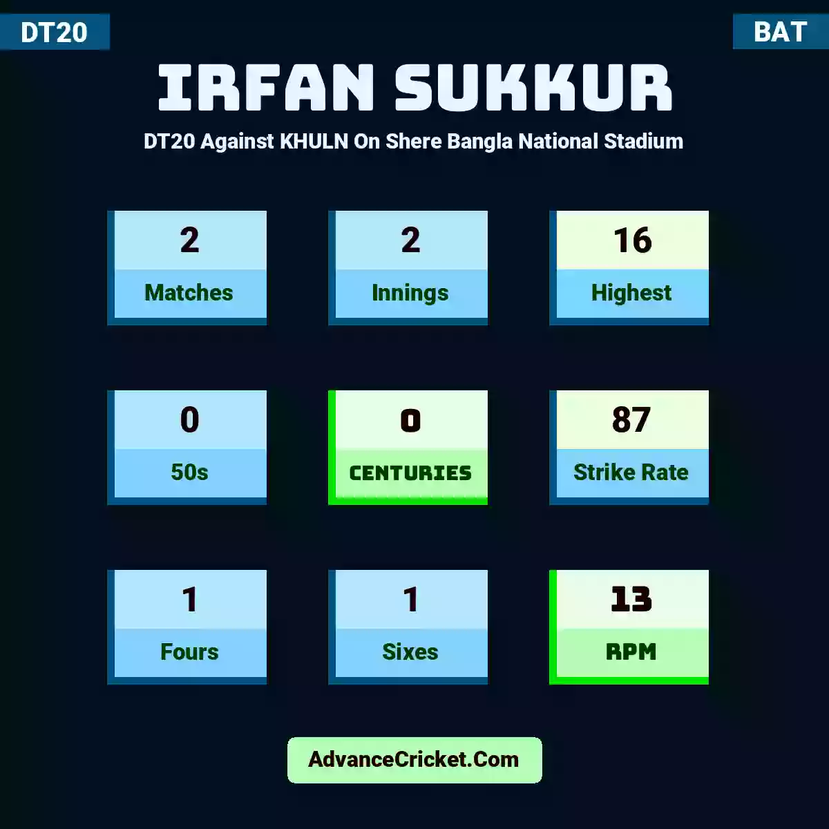 Irfan Sukkur DT20  Against KHULN On Shere Bangla National Stadium, Irfan Sukkur played 2 matches, scored 16 runs as highest, 0 half-centuries, and 0 centuries, with a strike rate of 87. I.Sukkur hit 1 fours and 1 sixes, with an RPM of 13.