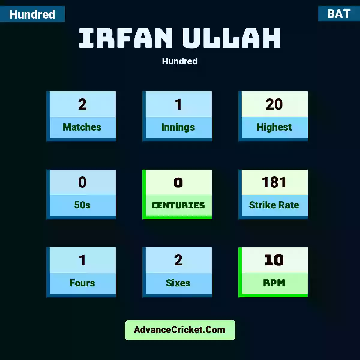 Irfan Ullah Hundred , Irfan Ullah played 2 matches, scored 20 runs as highest, 0 half-centuries, and 0 centuries, with a strike rate of 181. I.Ullah hit 1 fours and 2 sixes, with an RPM of 10.