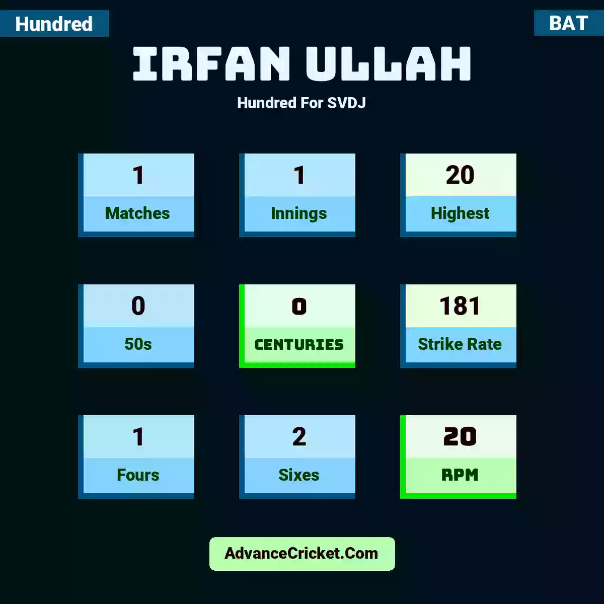 Irfan Ullah Hundred  For SVDJ, Irfan Ullah played 1 matches, scored 20 runs as highest, 0 half-centuries, and 0 centuries, with a strike rate of 181. I.Ullah hit 1 fours and 2 sixes, with an RPM of 20.