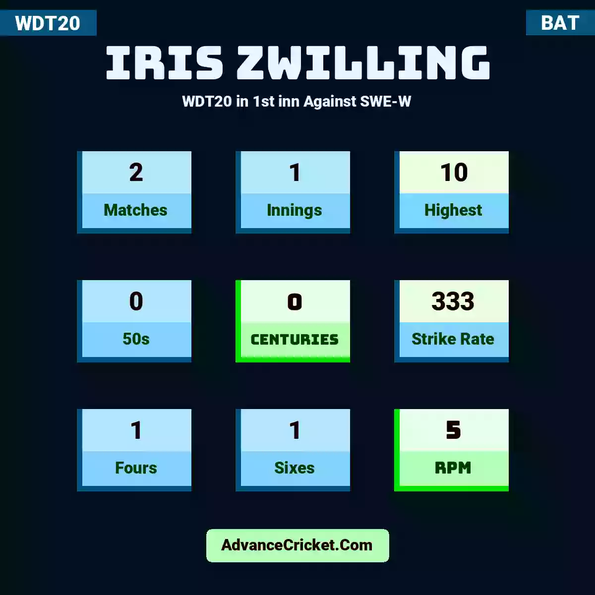 Iris Zwilling WDT20  in 1st inn Against SWE-W, Iris Zwilling played 2 matches, scored 10 runs as highest, 0 half-centuries, and 0 centuries, with a strike rate of 333. I.Zwilling hit 1 fours and 1 sixes, with an RPM of 5.